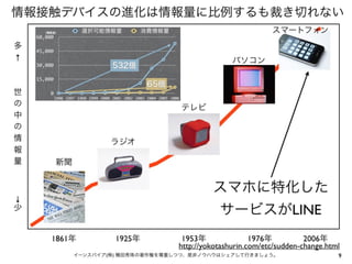 9イーンスパイア(株) 横田秀珠の著作権を尊重しつつ、是非ノウハウはシェアして行きましょう。
情報接触デバイスの進化は情報量に比例するも裁き切れない
多
↑
世
の
中
の
情
報
量
↓
少
1861年 1925年 1953年 1976年 2006年
新聞
ラジオ
テレビ
パソコン
スマートフォン
スマホに特化した
サービスがLINE
http://yokotashurin.com/etc/sudden-change.html
 
