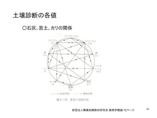 36
土壌診断の各値
〇石灰、苦土、カリの関係
財団法人職業訓練教材研究会 植物学概論 72ページ
 