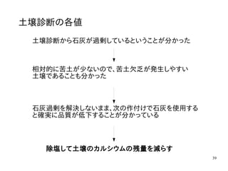 39
土壌診断の各値
土壌診断から石灰が過剰しているということが分かった
相対的に苦土が少ないので、苦土欠乏が発生しやすい
土壌であることも分かった
石灰過剰を解決しないまま、次の作付けで石灰を使用する
と確実に品質が低下することが分かっている
除塩して土壌のカルシウムの残量を減らす
 