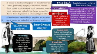 Υπερβολή
ασύνδετο
αντίθεση
θέληση της
μοίρας
Επανάληψη
στίχων
 