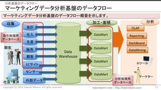 takemikami’s note	– http://takemikami.com/
マーケティングデータ分析基盤のデータフロー
13Copyright	(C)	2016	Takeshi	Mikami.	All	rights	reserved.
分析基盤のデータフロー
マーケティングデータ分析基盤のデータフロー概要を示します。
会計
DataMart
OLAP
仕入
生産
販売
顧客
ECサイト
センサー
外部データ
Data
Warehouse
Reporting
DashBoard
DataMining
マーケター
BIツール
収集 加工・蓄積 分析
社会・業界
顧客 DataMart
DataMart
DataMart
取引処理用
データベース
分析処理用
データベース
 