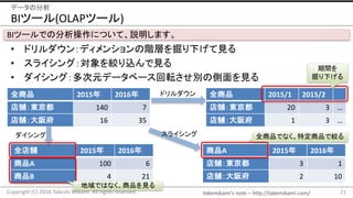 takemikami’s note	– http://takemikami.com/
BIツール(OLAPツール)
• ドリルダウン：ディメンションの階層を掘り下げて見る
• スライシング：対象を絞り込んで見る
• ダイシング：多次元データベース回転させ別の側面を見る
21Copyright	(C)	2016	Takeshi	Mikami.	All	rights	reserved.
データの分析
BIツールでの分析操作について、説明します。
全商品 2015年 2016年
店舗：東京都 140 7
店舗：大阪府 16 35
全店舗 2015年 2016年
商品A 100 6
商品B 4 21
商品A 2015年 2016年
店舗：東京都 3 1
店舗：大阪府 2 10
全商品 2015/1 2015/2
店舗：東京都 20 3 …
店舗：大阪府 1 3 …
ドリルダウン
ダイシング スライシング
地域ではなく、商品を見る
期間を
掘り下げる
全商品でなく、特定商品で絞る
 