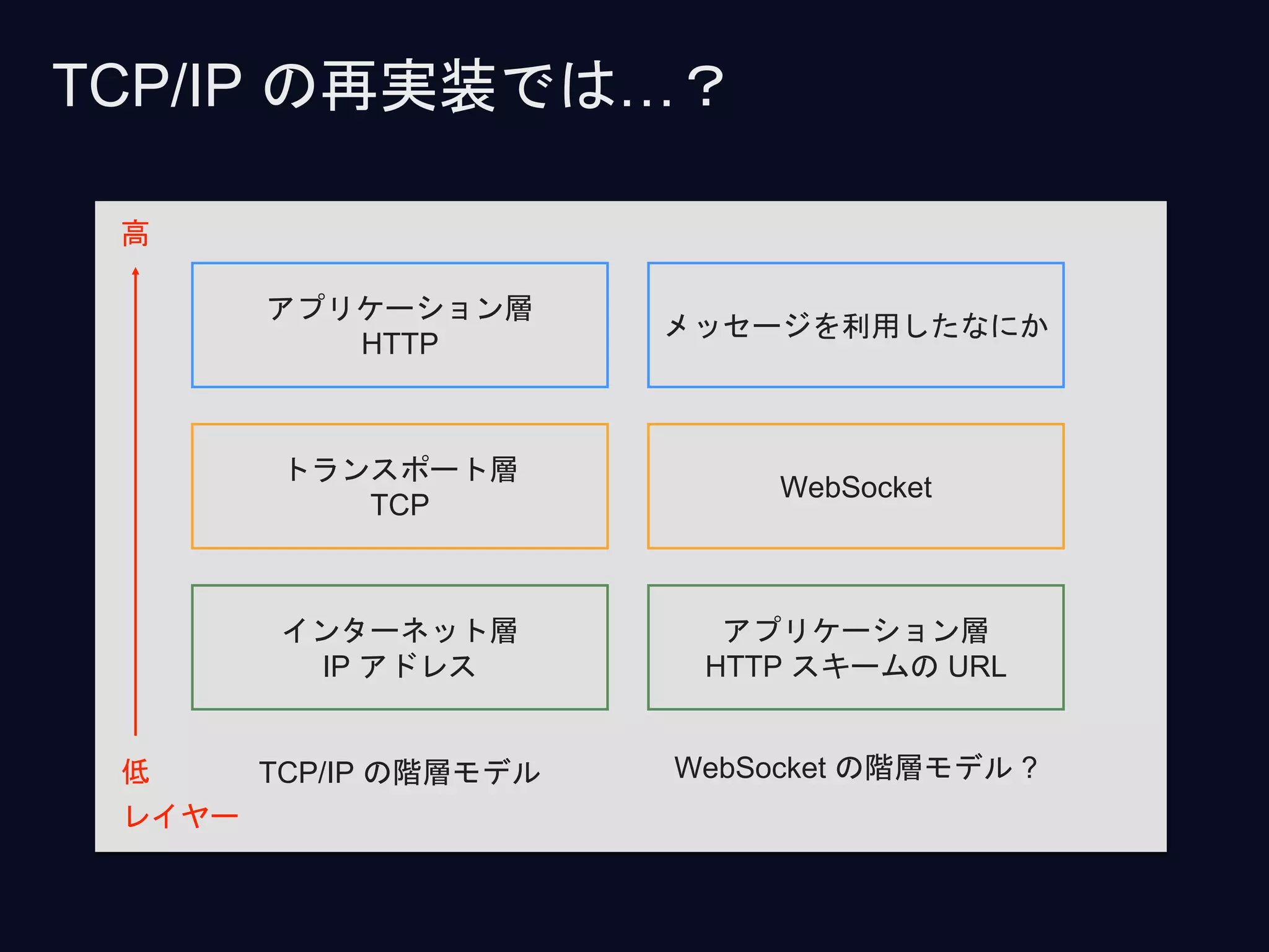 インターネット層
IP アドレス
アプリケーション層
HTTP スキームの URL
トランスポート層
TCP
WebSocket
メッセージを利用したなにか
アプリケーション層
HTTP
TCP/IP の階層モデル WebSocket の階層モデル ?
TCP/IP の再実装では…？
高
低
レイヤー
 
