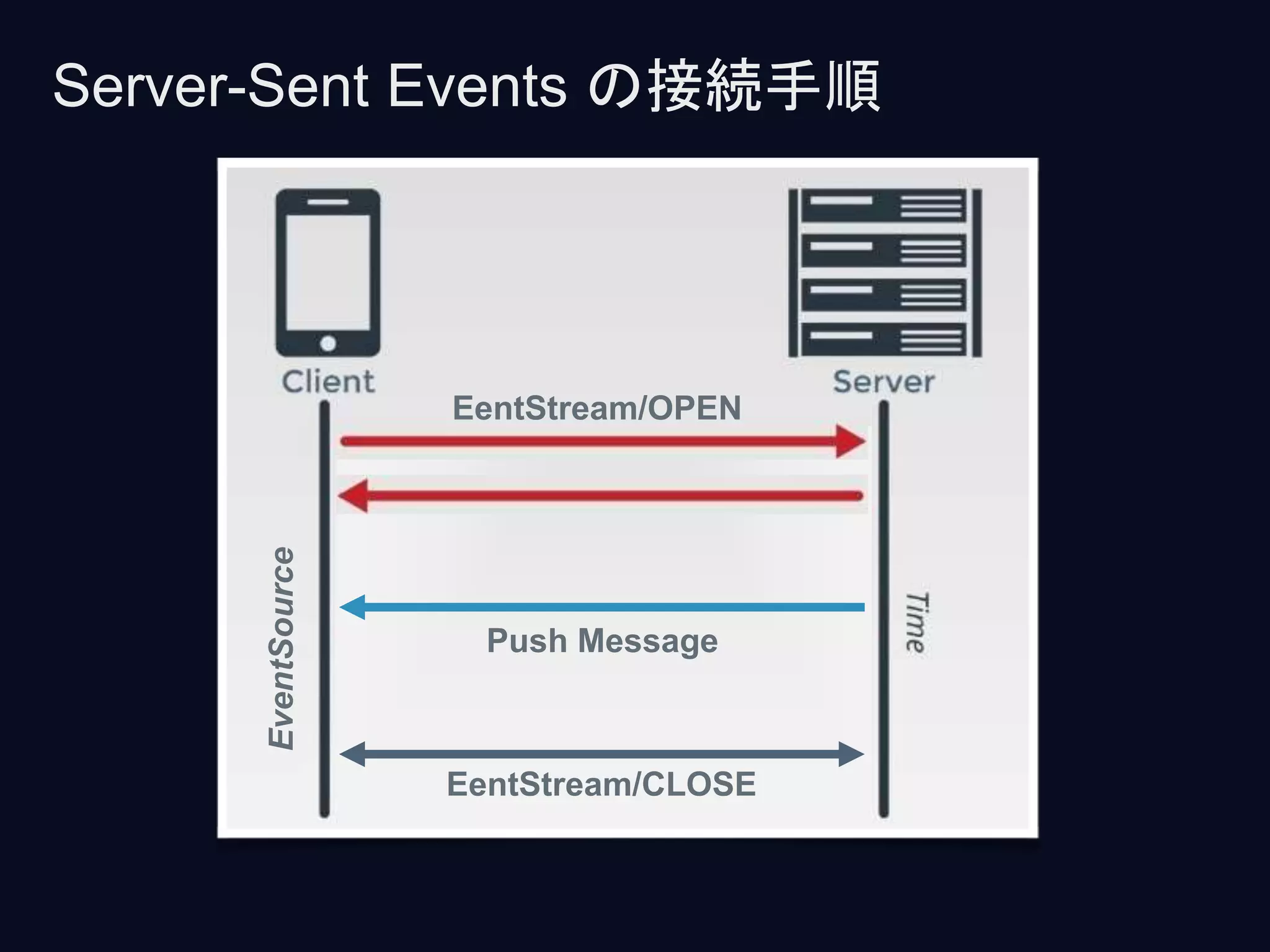 Server-Sent Events の接続手順
EentStream/OPEN
EventSource
EentStream/CLOSE
Push Message
 