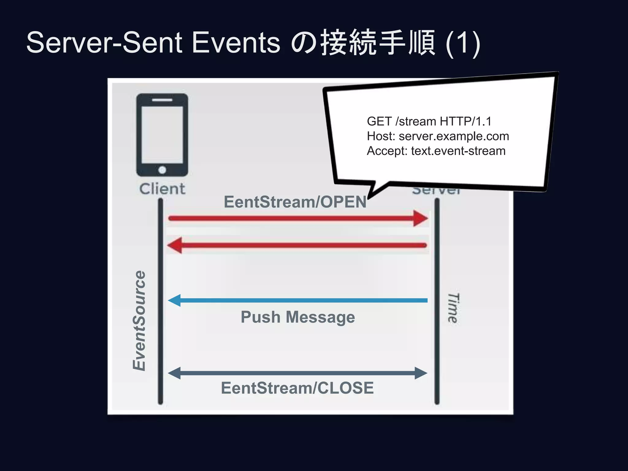 EentStream/OPEN
EventSource
EentStream/CLOSE
Push Message
Server-Sent Events の接続手順 (1)
GET /stream HTTP/1.1
Host: server.example.com
Accept: text.event-stream
 