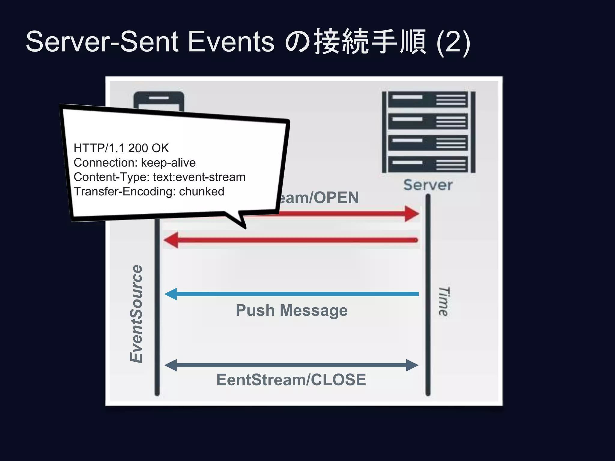 EentStream/OPEN
EventSource
EentStream/CLOSE
Push Message
Server-Sent Events の接続手順 (2)
HTTP/1.1 200 OK
Connection: keep-alive
Content-Type: text:event-stream
Transfer-Encoding: chunked
 