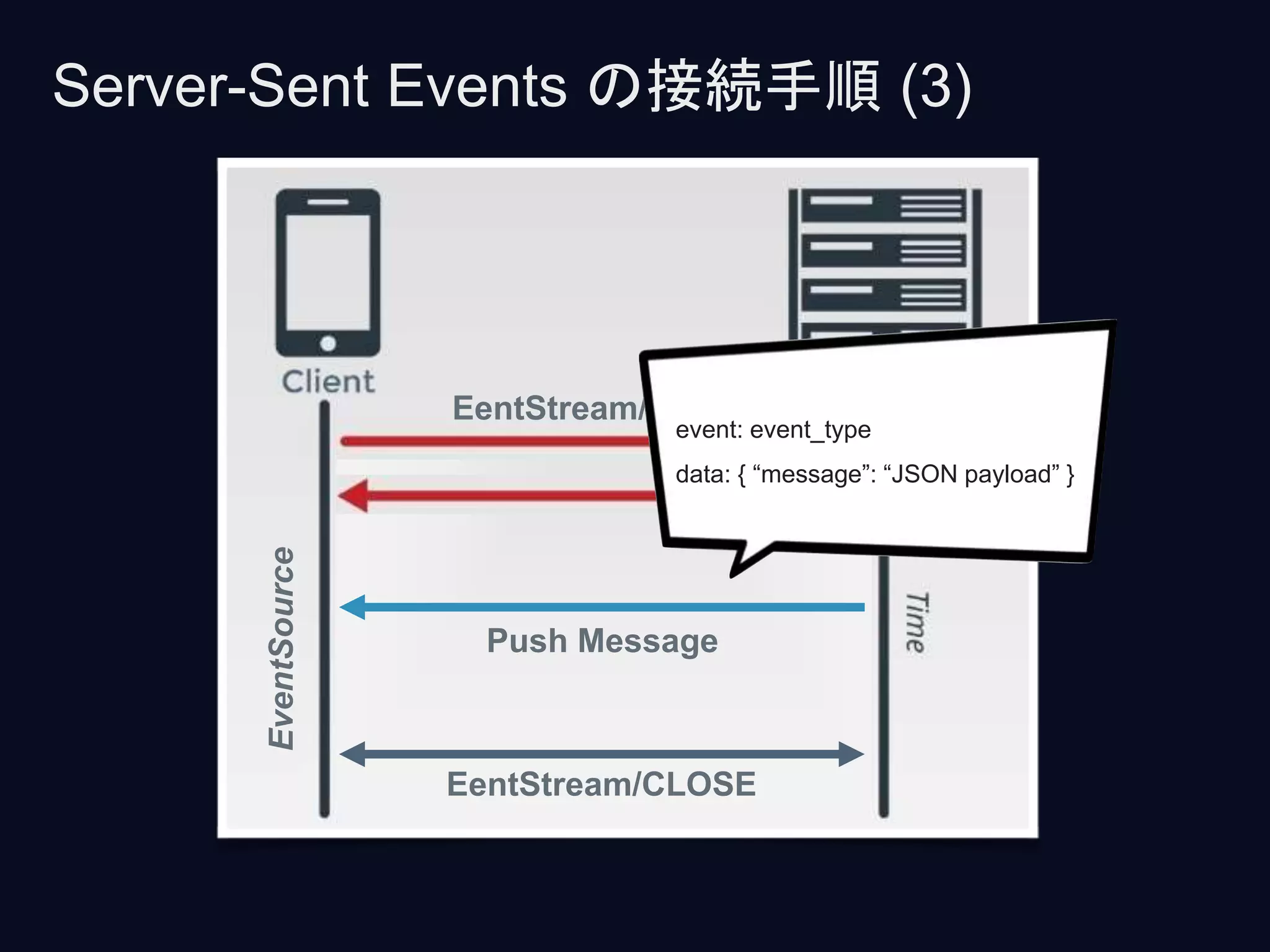 Server-Sent Events の接続手順 (3)
EentStream/OPEN
EventSource
EentStream/CLOSE
Push Message
event: event_type
data: { “message”: “JSON payload” }
 