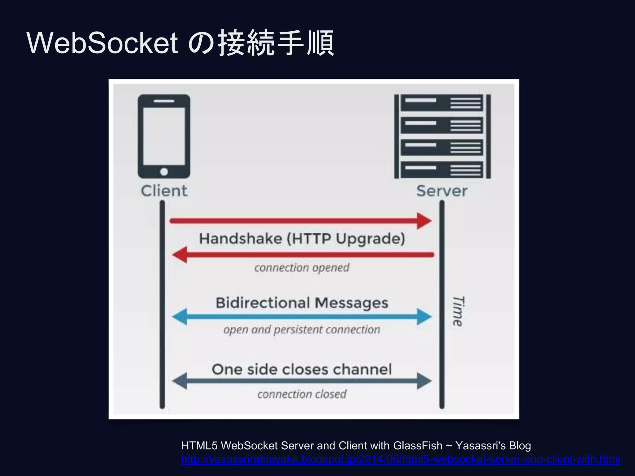 WebSocket の接続手順
HTML5 WebSocket Server and Client with GlassFish ~ Yasassri's Blog
http://yasassriratnayake.blogspot.jp/2014/06/html5-websocket-server-and-client-with.html
 