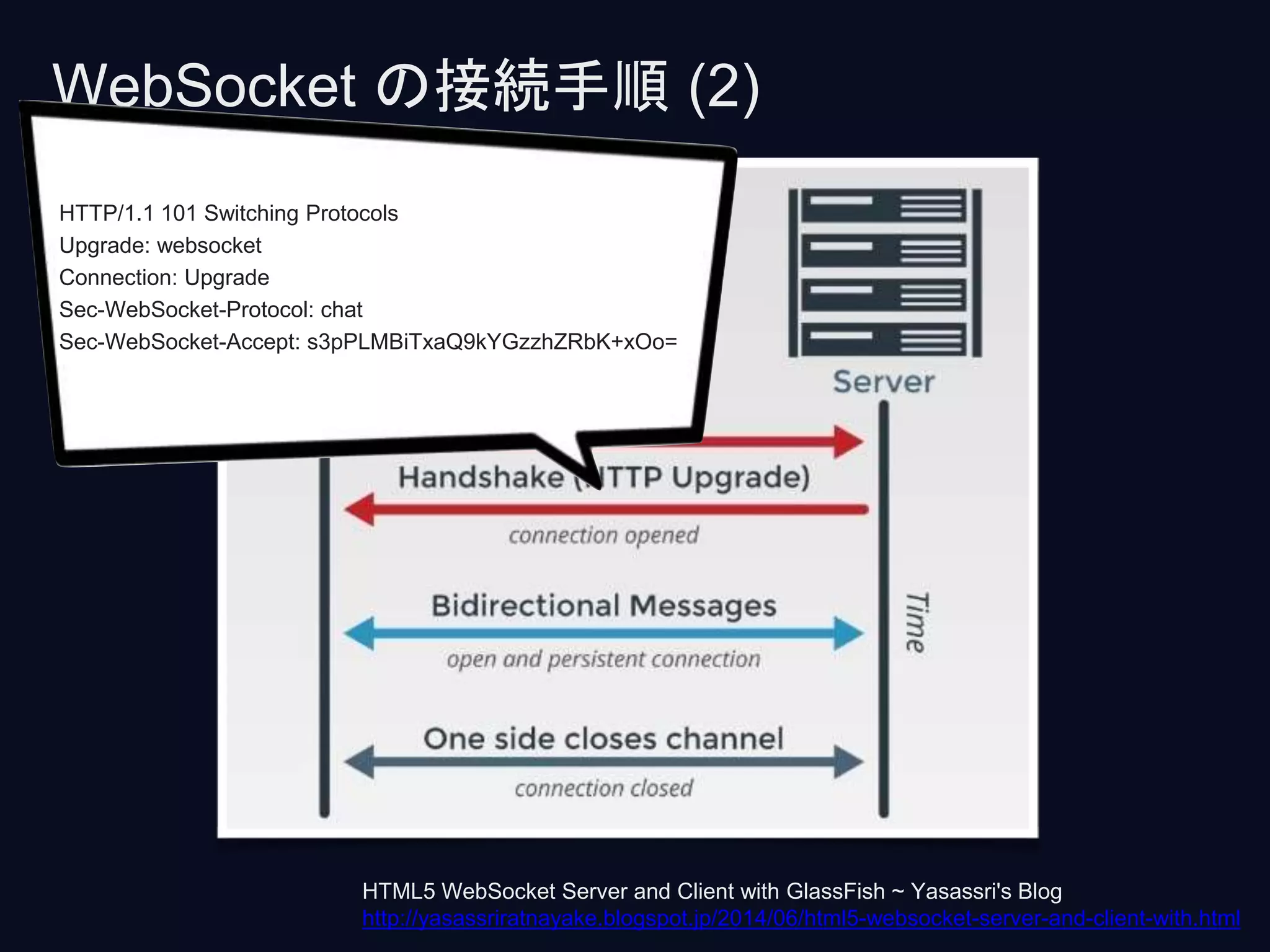 WebSocket の接続手順 (2)
HTTP/1.1 101 Switching Protocols
Upgrade: websocket
Connection: Upgrade
Sec-WebSocket-Protocol: chat
Sec-WebSocket-Accept: s3pPLMBiTxaQ9kYGzzhZRbK+xOo=
HTML5 WebSocket Server and Client with GlassFish ~ Yasassri's Blog
http://yasassriratnayake.blogspot.jp/2014/06/html5-websocket-server-and-client-with.html
 