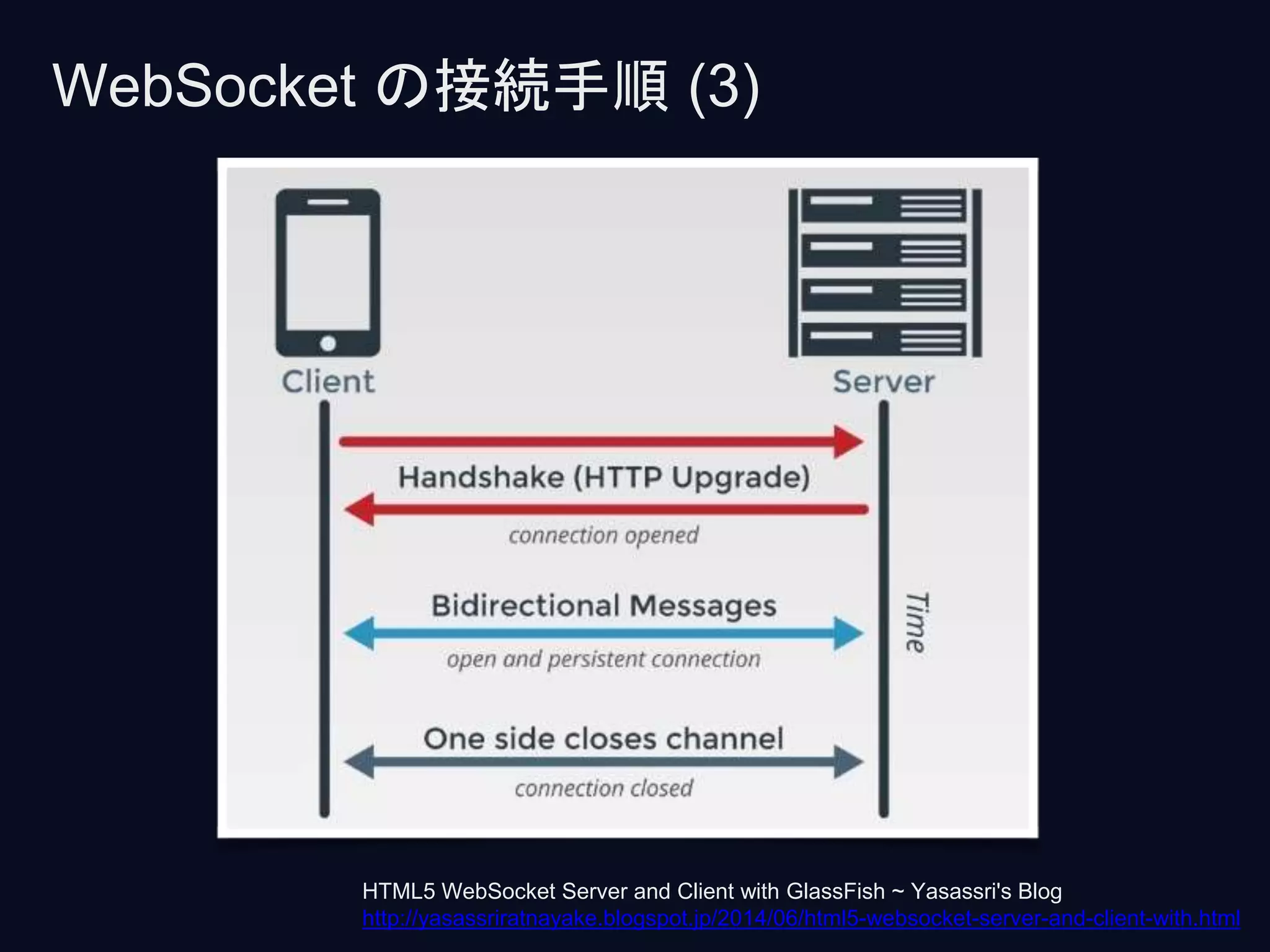 WebSocket の接続手順 (3)
HTML5 WebSocket Server and Client with GlassFish ~ Yasassri's Blog
http://yasassriratnayake.blogspot.jp/2014/06/html5-websocket-server-and-client-with.html
 