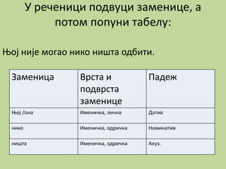 У реченици подвуци заменице, а
потом попуни табелу:
Њој није могао нико ништа одбити.
Заменица Врста и
подврста
заменице
Падеж
Њој /она Именичка, лична Датив
нико Именичка, одрична Номинатив
ништа Именичка, одрична Акуз.
 