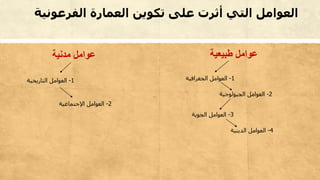 ‫طبيعية‬ ‫عوامل‬‫مدنية‬ ‫عوامل‬
‫الفرعوني‬ ‫العمارة‬ ‫تكوين‬ ‫على‬ ‫أثرت‬ ‫التي‬ ‫العوامل‬‫ة‬
1-‫العوامل‬‫الجغرافية‬
2-‫العوامل‬‫الجيولوجية‬
3-‫العوامل‬‫الجوية‬
4-‫العوامل‬‫الدينية‬
2-‫العوامل‬‫اإلجتماعية‬
1-‫العوامل‬‫التاريخية‬
 