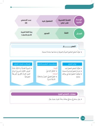 166
‫الوحدة‬
‫الثانية‬
‫المجـال‬v
ُ‫القصيرة‬ ُ‫القصة‬
‫أمي‬ ُ‫قلب‬
ِ‫فيه‬ ُ‫المفعول‬
ُ‫اللغة‬‫المحور‬
ِ‫العربية‬ ِ‫اللغة‬ ُ‫نية‬ِ‫ب‬
) ُ‫والصرف‬ ُ‫(النحو‬
‫الحصص‬ ‫عـدد‬
)2(
‫المعيـــــــــــــــــــــــــــــار‬
.‫ا‬ً‫صحيح‬ ‫ا‬ً‫م‬‫استخدا‬ ‫واستخدامها‬ ،َ‫والصرفية‬ ‫ة‬َّ‫ي‬‫النحو‬ َ‫المفاهيم‬ ِ‫م‬‫المتعل‬ ُ‫ف‬ّ‫تعر‬
‫التعلم‬ ‫تقنيات‬ ‫و‬ ‫الوسائل‬
.ِ‫فيه‬ َ‫المفعول‬ ِ‫م‬‫المتعل‬ ُ‫ف‬ُّ‫تعر‬
.‫ا‬ً‫صحيح‬‫ا‬ً‫ب‬‫إعرا‬ ِ‫فيه‬ ِ‫المفعول‬ ُ‫إعراب‬
َ‫مواقف‬ ‫في‬ ‫فيه‬ ِ‫المفعول‬ ُ‫توظيف‬
.ٍ‫حياتية‬
:‫ئيسة‬ّ‫الر‬
. ُّ‫اإلبداعي‬ ُ‫التفكير‬
:‫المساندة‬
،ُ‫والمناقشة‬ ُ‫الحوار‬ ، ُّ‫ني‬‫و‬‫التعا‬ ُ‫التعلم‬
.ُ‫ة‬‫السابر‬ ُ‫األسئلة‬
ُ‫شاشة‬ ،ُ‫الذكية‬ ‫أو‬ ُ‫العادية‬ ُ‫ة‬‫السبور‬
ُ‫أوراق‬ ، ُّ‫المدرسي‬ ُ‫الكتاب‬ ، ِ‫العرض‬
ُ‫الخريطة‬ ،ُ‫الكريم‬ ُ‫القرآن‬ ،ِ‫العمل‬
.ُ‫الجغرافية‬
‫والتعلم‬ ‫التعليم‬ ‫إستراتيجيات‬ ‫التعلم‬ ‫نواتج‬
‫العليا‬ ‫التفكير‬ ‫مهارات‬
. ُ‫ر‬ِّ‫ب‬‫يع‬ ، ُ‫يجيب‬ ، ُ‫عرب‬ُ‫ي‬ ،ُ‫د‬ِّ‫يحد‬ ،ُ‫ف‬ِّ‫ن‬‫يص‬ ، ُ‫يستنتج‬ ، ُ‫يستخرج‬ ،‫ز‬ِّ‫ي‬‫يم‬
 