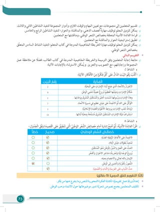 73
÷÷.‫والثالث‬‫الثاني‬‫النشاطين‬‫لتنفيذ‬‫المجموعة‬‫وأدوار‬،‫الالزم‬‫والوقت‬‫المهام‬‫تعيين‬‫مع‬،‫مجموعات‬‫إلى‬‫المتعلمين‬‫تقسيم‬
÷÷.‫والخامس‬ ‫الرابع‬ ‫النشاطين‬ ‫لتنفيذ‬ ‫والحوار؛‬ ،‫والمناقشة‬ ،‫الذهني‬ ‫العصف‬ ‫مهارة‬ ‫توظيف‬ ‫المعلم‬ ‫للزميل‬ ‫يمكن‬
÷÷.‫المتعلمين‬ ‫مع‬ ‫ومناقشتها‬ ،‫الوطني‬ ‫الشعر‬ ‫بخصائص‬ ‫المتعلقة‬ ‫األدبية‬ ‫الفائدة‬ ‫قراءة‬
÷÷.‫المتعلمين‬ ‫مع‬ ‫والمناقشة‬ ‫الحوار‬ ‫إستراتيجية‬ ‫تطبيق‬
÷÷‫ّق‬‫ل‬‫المتع‬‫السادس‬‫النشاط‬‫لتنفيذ‬‫المتعلم؛‬‫كتاب‬‫في‬‫المدرجة‬‫المفاهيمية‬‫الخريطة‬‫مهارة‬‫توظيف‬‫المعلم‬‫للزميل‬‫يمكن‬
.‫الوطني‬‫الشعر‬‫بخصائص‬
»»‫البنائي‬ ‫التقويـم‬
÷÷‫عمل‬ ‫مالحظة‬ ‫عن‬ ً‫فضل‬ ،‫الطالب‬ ‫كتاب‬ ‫في‬ ‫المدرجة‬ ‫المفاهيمية‬ ‫والخريطة‬ ‫الترسيمة‬ ‫وفق‬ ‫المتعلمين‬ ‫إجابة‬ ‫متابعة‬
:‫اآلتية‬ ‫باإلجابات‬ ‫االسترشاد‬ ‫مكن‬ُ‫ي‬‫و‬ .‫والتعزيز‬ ‫التصويب‬ ‫مع‬ ،‫وإجاباتهم‬ ‫المجموعة‬
:2 ‫النشاط‬
÷÷:ِ‫ة‬َ‫ي‬ِ‫اآلت‬ ِ‫ْكار‬‫ف‬َ‫أل‬‫ا‬ َ‫ن‬ِ‫م‬ ٍ‫ة‬َ‫ْر‬‫ك‬ِ‫ف‬ ِّ‫ُل‬‫ك‬ ‫لى‬َ‫ع‬ ِّ‫ال‬ّ‫الد‬ ِ‫ت‬ْ‫ي‬َ‫ب‬‫ال‬ َ‫ْم‬‫ق‬َ‫ر‬ ْ‫ب‬ُ‫ت‬ْ‫ك‬‫ا‬
ُ‫ة‬َ‫ر‬ ْ‫ك‬ ِ‫ف‬ْ‫ل‬‫ا‬ِ‫ت‬ ْ‫ي‬َ‫ب‬ْ‫ل‬‫ا‬ ُ‫م‬ ْ‫ق‬َ‫ر‬
.ِ‫ة‬َّ‫ب‬َ‫ح‬َ‫م‬ْ‫ل‬‫ا‬ ‫لى‬َ‫ع‬ ِ‫مارات‬ِ‫اإل‬ َ‫ناء‬ْ‫ب‬َ‫أ‬ َ‫ع‬َ‫م‬َ‫ج‬ ‫َّذي‬‫ل‬‫ا‬ ِ‫حاد‬ِّ‫ت‬‫اال‬ِ‫ب‬ ُ‫زاز‬ِ‫ت‬ْ‫ع‬ِ‫اال‬2
.َ‫َن‬‫ط‬َ‫ْو‬‫ل‬‫ا‬ ‫مي‬ْ‫ح‬َ‫ت‬ ٌ‫ة‬َّ‫ي‬ ِ‫ص‬َ‫ع‬ ٌ‫ع‬‫رو‬ُ‫د‬ ُ‫ظيم‬َ‫ع‬ْ‫ل‬‫ا‬ ‫ها‬ ُ‫ش‬ْ‫ي‬َ‫ج‬َ‫و‬ ِ‫مارات‬ِ‫اإل‬ ُ‫م‬‫ّا‬‫ك‬ُ‫ح‬9
.‫ها‬ِ‫ت‬َ‫د‬ْ‫ح‬َ‫و‬ِ‫ب‬ َ‫ق‬ِ‫ر‬ ْ‫ش‬ُ‫م‬ْ‫ل‬‫ا‬ َ‫ل‬َ‫ب‬ْ‫ق‬َ‫ت‬ ْ‫س‬ُ‫م‬ْ‫ل‬‫ا‬َ‫و‬ َ‫ر‬ْ‫ي‬َ‫خ‬ْ‫ل‬‫ا‬ ِ‫ت‬َ‫م‬ َّ‫س‬َ‫ن‬َ‫ت‬ ‫ها‬ُ‫ع‬‫بو‬ ُ‫ر‬ َ‫و‬ ِ‫مارات‬ِ‫اإل‬ ُ‫د‬‫ها‬ِ‫و‬1
.ِ‫حاد‬ِّ‫ت‬‫اال‬ ِ‫ة‬َ‫سير‬َ‫م‬ ‫في‬ ٍ‫م‬‫ظي‬َ‫ع‬ ٍ‫ش‬ْ‫ي‬َ‫ج‬ ‫لى‬َ‫ع‬ ُ‫د‬‫ما‬ِ‫ت‬ْ‫ع‬‫اال‬ َّ‫ُم‬‫ث‬ ِ‫الله‬ ‫لى‬َ‫ع‬ ُ‫ل‬ُّ‫ك‬َ‫و‬َّ‫ت‬‫ال‬7
.ِ‫ة‬َّ‫ي‬ِ‫الم‬ ْ‫س‬ِ‫اإل‬ ِ‫ة‬َ‫قيد‬َ‫ع‬ْ‫ل‬‫ا‬َ‫و‬ ِ‫ة‬َّ‫و‬ُ‫خ‬ُ‫أل‬‫ا‬ ِ‫ط‬ِ‫واب‬ َ‫ر‬ِ‫ب‬ ِ‫مارات‬ِ‫اإل‬ ِ‫ب‬ْ‫ع‬ َ‫ش‬ ُ‫باط‬ِ‫ت‬ْ‫ار‬3
.‫ها‬ِ‫نائ‬ْ‫ب‬َ‫أ‬ ِ‫ة‬َّ‫ب‬َ‫ح‬َ‫م‬ِ‫ب‬ ً‫ة‬َ‫ِّح‬‫ل‬ َ‫س‬َ‫ت‬ُ‫م‬ َ‫ق‬ِ‫ر‬ ْ‫ش‬ُ‫م‬‫ال‬ َ‫ل‬َ‫ب‬ْ‫ق‬َ‫ت‬ ْ‫س‬ُ‫م‬‫ال‬ ِ‫مارات‬ِ‫اإل‬ ِ‫َة‬‫ل‬ْ‫و‬َ‫د‬ ُ‫راف‬ ْ‫ش‬ِ‫ت‬ ْ‫اس‬11
:6 ‫النشاط‬
÷÷-:ِ‫ل‬َ‫و‬ْ‫د‬َ‫ْج‬‫ل‬‫ا‬ َ‫ْق‬‫ف‬َ‫و‬ ِ‫ة‬َ‫صيد‬َ‫ق‬ْ‫ل‬‫ا‬ ‫لى‬َ‫ع‬ ُ‫ق‬ِ‫َب‬‫ط‬ْ‫ن‬َ‫ت‬ ‫َّتي‬‫ل‬‫ا‬ ِّ‫ي‬ِ‫ن‬َ‫ط‬َ‫الو‬ ِ‫ر‬ْ‫ع‬ ِّ‫الش‬ َ‫ص‬ِ‫صائ‬َ‫خ‬ ‫أمام‬ ‫إشارة‬ ُ‫ع‬ َ‫أض‬ َّ‫ُم‬‫ث‬ ،َ‫ة‬َّ‫ي‬ِ‫ب‬َ‫د‬َ‫أل‬‫ا‬ َ‫ة‬َ‫د‬ِ‫الفائ‬ ِ‫أ‬َ‫ْر‬‫ق‬‫ا‬
ِّ‫ِي‬‫ن‬ َ‫ط‬ َ‫الو‬ ِ‫ر‬ ْ‫ع‬ ِّ‫الش‬ ُ‫ِص‬‫ئ‬‫صا‬ َ‫خ‬ٌ‫حيح‬ َ‫ص‬ٌ‫أ‬ َ‫ط‬ َ‫خ‬
.ِ‫ة‬َ‫ب‬ْ‫ذ‬َ‫ع‬‫ال‬ ِ‫ة‬َ‫ق‬‫قي‬َّ‫الر‬ ِ‫ْفاظ‬‫ل‬َ‫أل‬‫ا‬ ‫لى‬َ‫ع‬ ُ‫د‬‫ما‬ِ‫ت‬ْ‫ع‬‫اال‬
.ِ‫الد‬ِ‫ْب‬‫ل‬‫ا‬ ِ‫ش‬ْ‫ي‬َ‫ج‬ ِ‫طوالت‬ُ‫ب‬ ُ‫جيد‬ْ‫م‬َ‫ت‬
.ِ‫ل‬َ‫ب‬ْ‫ق‬َ‫ت‬ ْ‫س‬ُ‫م‬ْ‫ل‬‫ا‬ َ‫و‬ْ‫ح‬َ‫ن‬ ِ‫َن‬‫ط‬َ‫ْو‬‫ل‬‫ا‬ِ‫ب‬ ُ‫ر‬ْ‫ي‬ َّ‫والس‬ ِ‫ل‬َ‫م‬َ‫ع‬ْ‫ل‬‫ا‬ ‫على‬ ُّ‫ث‬َ‫الح‬
ِ‫ر‬ْ‫خ‬َ‫ف‬‫ل‬ْ‫ا‬َ‫و‬ ِ‫زاز‬ِ‫ت‬ْ‫ع‬‫اال‬ ِ‫ر‬ِ‫شاع‬َ‫م‬ ُ‫ريك‬ْ‫ح‬َ‫ت‬َ‫و‬ ِ‫ة‬َّ‫ي‬ِ‫دان‬ْ‫ج‬ِ‫الو‬ ُ‫غ‬‫زو‬ُ‫ب‬
.‫بحبله‬ ‫واالعتصام‬ ‫تعالى‬ ‫بالله‬ ‫اإليمان‬
.ِ‫َن‬‫ط‬َ‫ْو‬‫ل‬‫ا‬ ‫لى‬ِ‫إ‬ ِ‫نين‬َ‫ْح‬‫ل‬‫ا‬َ‫و‬ ِ‫ة‬َ‫ب‬ ْ‫ر‬ُ‫غ‬‫ْل‬‫ا‬ِ‫ب‬ ُ‫عور‬ ُّ‫الش‬
.ِ‫ة‬َ‫ي‬ِ‫ح‬ ْ‫ض‬َّ‫ت‬‫ال‬َ‫و‬ ِ‫بات‬َّ‫ث‬‫ال‬َ‫و‬ ِ‫ة‬َ‫م‬‫زي‬َ‫ع‬‫ال‬ ‫لى‬َ‫ع‬ ِ‫باب‬ َّ‫الش‬ ُّ‫حث‬
)‫دقائق‬ 5( :)‫الدرس‬ ‫(غلق‬ ‫التقويم‬ :‫ا‬ ً‫ثالث‬
»».‫كر‬ِ‫ف‬‫من‬‫عنها‬‫يتفرع‬‫وما‬‫للنص‬‫المحورية‬‫الفكرة‬‫لكتابة‬‫؛‬ٍ‫ة‬ّ‫ي‬‫تقويم‬ ٍ‫عمل‬ ِ‫ورقة‬ ُ‫د‬‫إعدا‬
»».‫الوطن‬‫وحب‬‫االنتماء‬‫حول‬‫موضوعاتها‬‫تدور‬‫ة‬ّ‫ي‬‫شعر‬‫نصوص‬‫بجمع‬‫المتعلمين‬‫تكليف‬
 