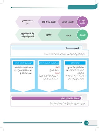 180
‫الوحدة‬
‫الثانية‬
‫المجـال‬v
‫الثالث‬ ‫الـدرس‬)10-1( ‫من‬ ُ‫العدد‬
ُ‫اللغة‬‫المحور‬
ِ‫العربية‬ ِ‫اللغة‬ ُ‫نية‬ِ‫ب‬
) ُ‫والصرف‬ ُ‫(النحو‬
‫الحصص‬ ‫عـدد‬
)2(
.‫ا‬ً‫صحيح‬ ‫ا‬ً‫م‬‫استخدا‬ ‫ها‬ُ‫م‬‫واستخدا‬ َ‫والصرفية‬ ّ‫النحوية‬ َ‫المفاهيم‬ ِ‫م‬‫المتعل‬ ‫ف‬ّ‫تعر‬
‫المعيـــــــــــــــــــــــــــــار‬
‫التعلم‬ ‫تقنيات‬ ‫و‬ ‫الوسائل‬
‫مع‬ ِ‫العدد‬ َ‫أحوال‬ ُ‫المتعلم‬ ُ‫يتعرف‬
‫َهما‬‫ل‬‫أحوا‬ ‫ا‬ً‫ي‬‫مراع‬ 10 - 1 ‫من‬ ِ‫المعدود‬
. ِ‫التوظيف‬ ‫في‬
10 - 1 ‫من‬ ِ‫المعدود‬ ‫مع‬ ِ‫العدد‬ ُ‫توظيف‬
.ٍ‫حياتية‬ َ‫مواقف‬ ‫في‬ ‫ا‬ً‫م‬‫سلي‬ ‫ا‬ً‫ف‬‫توظي‬
:‫ئيسة‬ّ‫الر‬
. ُّ‫ني‬‫و‬‫التعا‬ ُ‫التعلم‬
:‫المساندة‬
.ُ‫ة‬‫السابر‬ ُ‫األسئلة‬ ،ُ‫والمناقشة‬ ُ‫الحوار‬
.ُ‫االستقراء‬ ،‫الذهني‬ ُ‫العصف‬
ُ‫شاشة‬،ُ‫الذكية‬‫أو‬ ُ‫العادية‬ ُ‫ة‬‫السبور‬
ُ‫أوراق‬،ُّ‫المدرسي‬ ُ‫الكتاب‬، ِ‫العرض‬
.ُ‫الكريم‬ ُ‫القرآن‬،ِ‫العمل‬
‫والتعلم‬ ‫التعليم‬ ‫إستراتيجيات‬ ‫التعلم‬ ‫نواتج‬
. ُ‫يحول‬ ، ُ‫يصحح‬ ،ُ‫يوظف‬ ،ُ‫يصف‬ ، ُ‫يطبق‬ ، ُ‫يستنتج‬ ، ُ‫يستخرج‬ ،‫ز‬ِّ‫ي‬‫يم‬
‫العليا‬ ‫التفكير‬ ‫مهارات‬
 