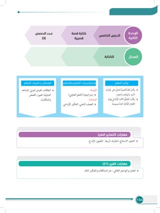 194
‫الوحدة‬
‫الثانية‬
‫المجـال‬v
‫الخامس‬ ‫الـدرس‬
‫قصة‬ ‫كتابة‬
‫قصيرة‬
‫الكتابة‬
‫الحصص‬ ‫عـدد‬
)3(
‫التعلم‬ ‫تقنيات‬ ‫و‬ ‫الوسائل‬
ِ‫ات‬ّ‫ي‬‫ن‬َ‫ق‬ِ‫ت‬ ‫على‬ ُ‫ل‬ِ‫م‬َ‫ت‬‫ش‬َ‫ت‬ ً‫ة‬َ‫َصير‬‫ق‬ ً‫ة‬ َّ‫ص‬ِ‫ق‬ ُ‫يكتب‬
.ِ‫وار‬ِ‫والح‬ ِ‫ف‬ ْ‫والوص‬ ِ‫رد‬ َّ‫الس‬
ِ‫هاية‬ِ‫ن‬ ‫في‬ َ‫ة‬َ‫ن‬ِّ‫ي‬َّ‫ل‬‫ال‬ َ‫األلف‬ ُ‫ِّم‬‫ل‬َ‫ع‬َ‫ت‬ُ‫م‬‫ال‬ ُ‫ب‬ُ‫ت‬‫يك‬
.ً‫صحيحة‬ ً‫كتابة‬ ِ‫ة‬َّ‫ي‬‫الث‬ُّ‫ث‬‫ال‬ ِ‫األفعال‬
:‫ئيسة‬ّ‫الر‬
.)‫ني‬‫و‬‫التعا‬ ‫(التعلم‬ ‫إستراتيجية‬
:‫المساندة‬
.‫اإلبداعي‬ ‫التفكير‬ ،‫الذهني‬ ‫العصف‬
‫المشاهد‬،‫ئي‬‫ر‬‫الم‬‫العرض‬،‫البطاقات‬
‫القصص‬،‫الصور‬،‫التمثيلية‬
.‫والحكايات‬
‫والتعلم‬ ‫التعليم‬ ‫إستراتيجيات‬ ‫التعلم‬ ‫نواتج‬
.‫اإلبداع‬ ،‫التطبيق‬ . ‫الربط‬ ،‫نة‬‫ر‬‫المقا‬ ،‫االستنتاج‬ ،‫التخيل‬
‫العليا‬ ‫التفكير‬ ‫مهارات‬
.‫الناقد‬ ‫والتفكير‬ ‫المشكالت‬ ‫حل‬ – ‫الثقافي‬ ‫والتواصل‬ ‫التعاون‬
)21( ‫القرن‬ ‫مهارات‬
 
