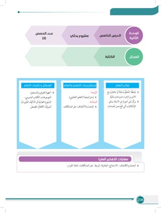 206
‫الوحدة‬
‫الثانية‬
‫المجـال‬v
‫الخامس‬ ‫الـدرس‬‫بحثي‬ ‫مشروع‬
‫الكتابة‬
‫الحصص‬ ‫عـدد‬
)2(
‫التعلم‬ ‫تقنيات‬ ‫و‬ ‫الوسائل‬
َ‫ع‬َ‫م‬ ِ‫ن‬ ُ‫عاو‬ّ‫ت‬‫بال‬ ْ‫و‬َ‫أ‬ ًّ‫ل‬ِ‫ق‬َ‫ت‬ ْ‫س‬ُ‫م‬ ُ‫ِّم‬‫ل‬َ‫ع‬َ‫ت‬ُ‫م‬‫ال‬ ُ‫ِّط‬‫ط‬َ‫خ‬ُ‫ي‬
ٍ‫ة‬َّ‫ي‬‫ث‬ْ‫ح‬َ‫ب‬ ٍ‫مشروعات‬ ِ‫إلجراء‬ َ‫اآلخرين‬
‫لى‬َ‫ع‬‫و‬ ،ِ‫َة‬‫ل‬‫األسئ‬ ِ‫ن‬َ‫ع‬ ٍ‫ة‬َ‫ب‬ ِ‫جو‬َ‫أ‬ ‫لى‬َ‫ع‬ ُ‫ِّز‬‫ك‬‫ير‬
.ِ‫ه‬ِ‫تمامات‬ْ‫ه‬ِ‫ا‬ َ‫ضمن‬ ُ‫ع‬َ‫ق‬َ‫ت‬ ‫َّتي‬‫ل‬‫ا‬ ِ‫ات‬ّ‫ي‬‫كال‬ ْ‫ش‬ِ‫اإل‬
:‫ئيسة‬ّ‫الر‬
.)‫ني‬‫و‬‫التعا‬ ‫(التعلم‬ ‫إستراتيجية‬
:‫المساندة‬
.‫المشكالت‬ ‫حل‬ ،‫واالكتشاف‬ ‫البحث‬
،‫والتسجيل‬ ِ‫رض‬َ‫ع‬‫ال‬‫أجهزة‬
،‫المدرسي‬‫الكتاب‬،‫الموسوعات‬
ُ‫ثيرات‬ُ‫م‬‫ال‬،‫ة‬ّ‫ي‬‫الذّك‬‫أو‬‫ة‬ّ‫ي‬‫العاد‬‫ورة‬ّ‫ب‬ ّ‫الس‬
ُ‫صص‬ِ‫الق‬،ُ‫م‬‫األفال‬،ُ‫ة‬ّ‫ي‬‫ئ‬‫ر‬‫الم‬
‫والتعلم‬ ‫التعليم‬ ‫إستراتيجيات‬ ‫التعلم‬ ‫نواتج‬
،‫القرار‬ ‫اتخاذ‬ ،‫المشكالت‬ ‫.حل‬ ‫الربط‬ ،‫نة‬‫ر‬‫المقا‬ ،‫االستنتاج‬ - ‫والكتشاف‬ ‫البحث‬
‫العليا‬ ‫التفكير‬ ‫مهارات‬
 