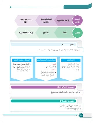 80
‫الوحدة‬
‫األولى‬
‫المجـال‬v
‫اللغوية‬ ‫اإلضاءة‬
ُ‫الصحيح‬ ُ‫الفعل‬
ُ‫ه‬ ُ‫وأنواع‬
ُ‫اللغة‬‫المحور‬ِ‫العربية‬ ِ‫اللغة‬ ‫بنية‬
‫الحصص‬ ‫عـدد‬
)2(
‫ا‬ً‫صحيح‬ ‫ا‬ً‫م‬‫استخدا‬ ‫ويستخدمها‬ ،َ‫والصرفية‬ َ‫النحوية‬ َ‫المفاهيم‬ ُ‫المتعلم‬ َ‫يتعرف‬ ‫أن‬
‫المعيـــــــــــــــــــــــــــــار‬
‫التعلم‬ ‫تقنيات‬ ‫و‬ ‫الوسائل‬
. َ‫الصحيح‬ َ‫الفعل‬ ُ‫ف‬َّ‫يتعر‬
ْ‫ن‬ِ‫م‬ ٍ‫ل‬َ‫م‬ُ‫ج‬ ‫في‬ َ‫حيح‬ َّ‫الص‬ َ‫ل‬ْ‫ع‬ِ‫الف‬ ُ‫ِّف‬‫ظ‬َ‫و‬ُ‫ي‬
.ِ‫ه‬ِ‫شائ‬ْ‫ن‬ِ‫إ‬
:‫ئيسة‬ّ‫الر‬
. ُّ‫الذهني‬ ُ‫العصف‬
:‫المساندة‬
ُ‫التعلم‬ – ُ‫والمناقشة‬ ُ‫الحوار‬
.ُ‫الصفية‬ ُ‫األسئلة‬ - ُّ‫ني‬‫و‬‫التعا‬
ُ‫العادية‬ُ‫ة‬‫السبور‬،ُّ‫المدرسي‬ ُ‫الكتاب‬
ُ‫ة‬‫أجهز‬،ُّ‫اللغوي‬ ُ‫المعجم‬،ُ‫الذكية‬ ْ‫أو‬
. ُ‫البطاقات‬، ُ‫الصور‬، ِ‫العرض‬
‫والتعلم‬ ‫التعليم‬ ‫إستراتيجيات‬ ‫التعلم‬ ‫نواتج‬
. ُ‫يستنتج‬ ،ُ‫د‬‫يحد‬ ،ُ‫يكتشف‬ ، ُ‫يكتب‬ ، ُ‫يميز‬ ، ُ‫ل‬ِّ‫يحو‬ ، ُ‫يناقش‬
‫العليا‬ ‫التفكير‬ ‫مهارات‬
.َ‫اآلخرين‬ َ‫مع‬ ِ‫والتعاون‬ ِ‫التعامل‬ ُ‫مهارات‬
.ُّ‫الفكري‬ ُ‫والتطلع‬ ‫اإلبداع‬
)21( ‫القرن‬ ‫مهارات‬
 