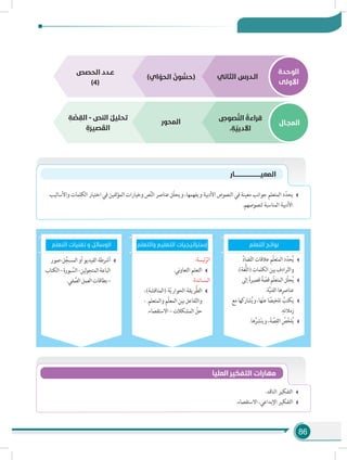 86
‫الوحدة‬
‫األولى‬
‫المجـال‬v
‫الثاني‬ ‫الـدرس‬)‫اي‬ ّ‫الحو‬ ٌ‫ون‬ ُّ‫(حس‬
ِ‫صوص‬ َّ‫الن‬ ُ‫قراءة‬
. ِ‫ة‬ ّ‫األدبي‬
‫المحور‬
ِ‫ة‬ َّ‫ص‬ ِ‫الق‬ - ‫النص‬ ُ‫تحليل‬
ِ‫ة‬َ‫ر‬‫صي‬ َ‫الق‬
‫الحصص‬ ‫عـدد‬
)4(
‫واألساليب‬ ‫الكلمات‬ ‫اختيار‬ ‫في‬ ‫لفين‬‫ؤ‬‫الم‬ ‫وخيارات‬ ‫ص‬َّ‫ن‬‫ال‬ ‫عناصر‬ ‫ّل‬‫ل‬‫ويح‬ ،‫ويفهمها‬ ‫األدبية‬ ‫النصوص‬ ‫في‬ ‫معينة‬ ‫جوانب‬ ‫المتعلم‬ ‫د‬ّ‫يحد‬
.‫لنصوصهم‬ ‫المناسبة‬ ‫األدبية‬
‫المعيـــــــــــــــــــــــــــــار‬
‫التعلم‬ ‫تقنيات‬ ‫و‬ ‫الوسائل‬
ِّ‫د‬‫ضا‬ّ‫ت‬‫ال‬ ‫عالقات‬ ‫ّم‬‫ل‬‫المتع‬ ‫د‬ّ‫حد‬ُ‫ي‬
.)‫ُّغة‬‫ل‬‫(ال‬ ِ‫الكلمات‬ ‫بين‬ ِ‫رادف‬ّ‫ت‬‫وال‬
‫إلى‬ ً‫ة‬‫قصير‬ ً‫ة‬ ّ‫قص‬ ‫ّم‬‫ل‬‫المتع‬ ‫ّل‬‫ل‬‫ح‬ُ‫ي‬
.‫ة‬َّ‫ي‬‫الفن‬ ‫ها‬ِ‫عناصر‬
‫مع‬ ‫شاركها‬ُ‫ي‬‫و‬ ،‫ها‬ْ‫ن‬‫ع‬ ‫ا‬ ً‫تلخيص‬ ُ‫يكتب‬
.ِ‫زمالئه‬
.‫ها‬ُ‫شر‬ْ‫ن‬‫وي‬ ،َ‫ة‬ َّ‫ص‬ِ‫الق‬ ُ‫ص‬ّ‫خ‬‫ل‬ُ‫ي‬
:‫ئيسة‬ّ‫الر‬
.‫ني‬‫و‬‫التعا‬ ‫التعلم‬
:‫المساندة‬
،)‫(المناقشة‬ ‫ة‬ّ‫ي‬‫الحوار‬ ‫َّريقة‬‫ط‬‫ال‬
- .‫والمتعلم‬ ‫ّم‬‫ل‬‫المع‬ ‫بين‬ ‫فاعل‬ّ‫ت‬‫وال‬
.‫االستقصاء‬ – ‫المشكالت‬ ّ‫حل‬
‫ل-صور‬ِّ‫المسج‬‫أو‬‫الفيديو‬‫أشرطة‬
‫الكتاب‬–‫بورة‬ َّ‫الس‬-‫لين‬‫و‬‫المتج‬‫الباعة‬
.‫في‬ َّ‫الص‬‫العمل‬‫بطاقات‬–
‫والتعلم‬ ‫التعليم‬ ‫إستراتيجيات‬ ‫التعلم‬ ‫نواتج‬
.‫الناقد‬ ‫التفكير‬
.‫االستقصاء‬ ،‫اإلبداعي‬ ‫التفكير‬
‫العليا‬ ‫التفكير‬ ‫مهارات‬
 