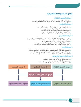 112
:‫المفاهيمية‬ ‫الخريطة‬ ‫بناء‬ ‫مراحل‬
:‫الذهني‬ ‫العصف‬ ‫مرحلة‬ -1
÷÷.‫المحدد‬ ‫بالموضوع‬ ‫عالقة‬ ‫لها‬ ‫التي‬ ‫والتعابير‬ ‫المفاهيم‬ ‫بكل‬ ‫قائمة‬ ‫وضع‬
:‫التنظيم‬ ‫مرحلة‬ -2
÷÷.‫سهل‬ ‫بشكل‬ ‫قراءتها‬ ‫يمكن‬ ‫حتى‬ ‫سبورة‬ ‫على‬ ‫المفاهيم‬ ‫عرض‬
÷÷.‫المفاهيم‬ ‫من‬ ‫مترابطة‬ ‫وفرعية‬ ‫رئيسية‬ ‫مجموعات‬ ‫رسم‬
÷÷.‫أعلى‬ ‫فئات‬ ‫إلى‬ ‫تحديدها‬ ‫تم‬ ‫التي‬ ‫التصنيفات‬ ‫تحديد‬
:‫التصميم‬ ‫مرحلة‬ -3
÷÷.‫المجموعات‬ ‫بين‬ ‫واالرتباطات‬ ‫الداخلية‬ ‫للعالقات‬ ‫الكلي‬ ‫فهمك‬ ‫تمثل‬ ‫تعابير‬ ‫كتابة‬
÷÷.‫القمة‬ ‫في‬ ‫عمومية‬ ‫األكثر‬ ‫المفاهيم‬ ‫يضع‬ ‫تدرج‬ ‫وضع‬
÷÷.‫المفاهيم‬ ‫بين‬ ‫العالقات‬ ‫تظهر‬ ‫بسيطة‬ ‫جمل‬ ‫من‬ ‫نة‬‫و‬‫مك‬ ‫تعابير‬ ‫كتابة‬
:‫الربط‬ ‫مرحلة‬ -4
÷÷.‫الموصلة‬ ‫المفاهيم‬ ‫بين‬ ‫العالقة‬ ‫وعرض‬ ‫للتوصيل‬ ‫األسهم‬ ‫أو‬ ‫الخطوط‬ ‫استخدم‬
÷÷.‫مهمة‬ ‫عالقات‬ ‫تمثل‬ ‫كانت‬ ‫إذا‬ ‫مختلف‬ ‫لون‬ ‫أو‬ ‫بشكل‬ ‫األسهم‬ ‫بعض‬ ‫إبراز‬
:‫والصياغة‬ ‫المراجعة‬ ‫مرحلة‬ -5
÷÷.‫والمظهر‬ ‫التنظيم‬ ‫على‬ ‫كيز‬‫التر‬ ‫مع‬ ‫المقاطع‬ ‫تيب‬‫ر‬‫ت‬
÷÷.‫األهمية‬ ‫درجة‬ ‫على‬ ‫تدل‬ ‫مختلفة‬ ‫خطوط‬ ‫أو‬ ‫ألوان‬ ‫إضافة‬
‫المفاهيمية‬ ‫الخريطة‬ ‫بناء‬ ‫مراحل‬
‫الذهني‬ ‫العصف‬ ‫مرحلة‬ -1‫التنظيم‬ ‫مرحلة‬ -2‫التصميم‬ ‫مرحلة‬ -3
‫النهائية‬ ‫الصياغة‬ ‫مرحلة‬ -6 ‫التلخيص‬ ‫الربط‬ ‫مرحلة‬ -4‫التلخيص‬ ‫المراجعة‬ ‫مرحلة‬ -5
 