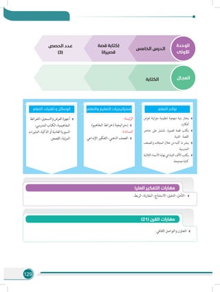 129
‫الوحدة‬
‫األولى‬
‫المجـال‬v
‫الخامس‬ ‫الـدرس‬
‫قصة‬ ‫(كتابة‬
)‫قصيرة‬
‫الكتابة‬
‫الحصص‬ ‫عـدد‬
)3(
‫التعلم‬ ‫تقنيات‬ ‫و‬ ‫الوسائل‬
‫لعرض‬ ‫نة‬‫ز‬‫متوا‬ ‫تنظيمية‬ ‫منهجية‬ ‫بنية‬ ‫يختار‬
.‫أفكاره‬
‫عناصر‬ ‫على‬ ‫تشتمل‬ ،‫قصيرة‬ ‫قصة‬ ‫يكتب‬
.‫الفنية‬ ‫القصة‬
‫والصحف‬ ‫المجالت‬ ‫خالل‬ ‫من‬ ‫كتبه‬ ‫ما‬ ‫ينشر‬
.‫المدرسية‬
‫الثالثية‬‫األسماء‬‫نهاية‬‫في‬‫اللينة‬‫األلف‬‫يكتب‬
.‫صحيحة‬‫كتابة‬
:‫ئيسة‬ّ‫الر‬
.)‫المفاهيم‬ ‫(خرائط‬ ‫إستراتيجية‬
:‫المساندة‬
.‫اإلبداعي‬ ‫التفكير‬ ،‫الذهني‬ ‫العصف‬
‫الخرائط‬،‫والتسجيل‬‫العرض‬‫أجهزة‬
،‫المدرسي‬‫الكتاب‬،‫المفاهيمية‬
‫المثيرات‬،‫الذكية‬‫أو‬‫العادية‬‫السبورة‬
.‫القصص‬،‫ئية‬‫ر‬‫الم‬
‫والتعلم‬ ‫التعليم‬ ‫إستراتيجيات‬ ‫التعلم‬ ‫نواتج‬
.‫الربط‬ ،‫نة‬‫ر‬‫المقا‬ ،‫االستنتاج‬ ،‫التخيل‬ ،‫-التأمل‬
‫العليا‬ ‫التفكير‬ ‫مهارات‬
.‫الثقافي‬ ‫والتواصل‬ ‫التعاون‬
)21( ‫القرن‬ ‫مهارات‬
 