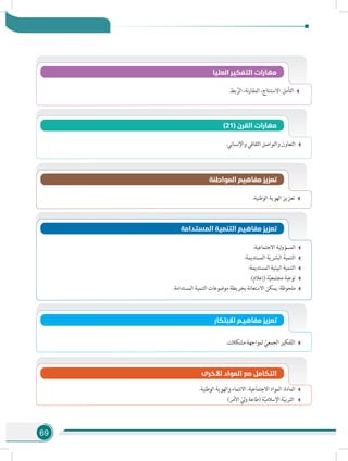 69
.‫بط‬ َّ‫الر‬ ،‫نة‬‫ر‬‫المقا‬ ،‫االستنتاج‬ .‫التأمل‬
‫العليا‬ ‫التفكير‬ ‫مهارات‬
.‫واإلنساني‬ ‫الثقافي‬ ‫والتواصل‬ ‫التعاون‬
)21( ‫القرن‬ ‫مهارات‬
.‫الوطنية‬ ‫الهوية‬ ‫تعزيز‬
‫المواطنة‬ ‫مفاهيم‬ ‫تعزيز‬
‫المستدامة‬ ‫التنمية‬ ‫مفاهيم‬ ‫تعزيز‬
.‫االجتماعية‬ ‫لية‬‫و‬‫المسؤ‬
:‫المستديمة‬ ‫البشرية‬ ‫التنمية‬
:‫المستديمة‬ ‫البيئية‬ ‫التنمية‬
.)‫(إعالم‬ ‫ة‬ّ‫ي‬‫مجتمع‬ ‫توعية‬
.‫المستدامة‬ ‫التنمية‬ ‫موضوعات‬ ‫بخريطة‬ ‫االستعانة‬ ‫يمكن‬ :‫ملحوظة‬
‫االبتكار‬ ‫مفاهيـم‬ ‫تعزيز‬
.‫مشكالت‬ ‫لمواجهة‬ ّ‫الجمعي‬ ‫فكير‬ّ‫ت‬‫ال‬
‫األخرى‬ ‫المواد‬ ‫مع‬ ‫التكامل‬
.‫الوطنية‬ ‫والهوية‬ ‫االنتماء‬ :‫االجتماعية‬ ‫المواد‬ :‫المادة‬
)‫األمر‬ ّ‫لي‬‫و‬ ‫(طاعة‬ ‫ة‬ّ‫ي‬‫اإلسالم‬ ‫ة‬ّ‫ي‬‫الترب‬
 