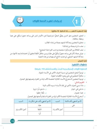 139
145
‫دقيقة‬
‫األولى‬ ‫الحصة‬ ‫تنفيـــذ‬ ‫إجـــراءات‬
)‫دقائق‬ 5( ‫ة‬‫الحافز‬ ‫التهيـــــــــــئة‬ /‫التمهيد‬ : ً‫أول‬
÷÷‫عصا‬ ‫على‬ ‫يتكئ‬ ‫عجوزا‬ ‫يساعد‬ ‫فتى‬ ‫(دور‬ ِ‫األدوار‬ ِ‫لعب‬ َ‫استراتيجية‬ ُ‫المعلم‬ ُ‫يطبق‬ ِ‫الدرس‬ َ‫نحو‬ ‫المتعلمين‬ ‫لتحفيز‬
.)‫متثاقلة‬ ‫وخطاه‬
÷÷.‫الطالب‬ ‫إنشاء‬ ‫من‬ ‫بجملة‬ ‫المشهد‬ ‫بمحاكاة‬ ‫المتعلمين‬ ‫محاورة‬
÷÷‫إنشائك؟‬ ‫من‬ ‫بجملة‬ ‫تراه‬ ‫ما‬ ‫صف‬
÷÷‫المجتمع؟‬ ‫تجاه‬ ‫الفرد‬ ‫وواجب‬ ‫مجتمعه‬ ‫وأفراد‬ ‫الفرد‬ ‫بين‬ ‫العالقة‬ ‫صف‬
÷÷‫من‬ ‫االنتهاء‬ ‫بعد‬ )‫اهتماماته‬ ‫ُرا‬‫ذ‬ ‫لتحقيق‬ ‫طا‬ُ‫خ‬‫ال‬ َ‫متثاقل‬ ‫ويسير‬ ‫ا‬ ً‫عص‬ ‫على‬ ُ‫يتكئ‬ ‫ا‬ً‫عجوز‬ ‫يساعد‬ ‫فتى‬ ‫(كان‬ ‫جملة‬ ‫عرض‬
.‫الحصة‬ ‫هذه‬ ‫من‬ ‫المستهدف‬ ‫الناتج‬ ‫تحديد‬ ‫ثم‬ ،‫التمثيلي‬ ‫المشهد‬ ‫محاكاة‬
‫العرض‬ :‫ا‬ ً‫ثاني‬
‫التنفيذ‬ ‫خطوات‬
)‫دقيقة‬ 15( )‫واالستكشاف‬ ‫البحث‬ ‫(إستراتيجية‬ :‫األولى‬ ‫الخطوة‬
÷÷.‫نة‬‫و‬‫المل‬ ‫األسماء‬ ‫في‬ ‫األخير‬ ‫الحرف‬ ‫تسمية‬ ‫إلى‬ َ‫المتعلمين‬ ِ‫م‬‫المعل‬ ُ‫ه‬‫توجي‬
÷÷.‫نة‬‫و‬‫المل‬ ‫الكلمات‬ ‫ومفرد‬ ‫مثنى‬ ‫في‬ َ‫المتعلمين‬ ُ‫مناقشة‬
÷÷.‫الجدول‬ ‫وفق‬ ‫وتصنيفها‬ ،‫الفقرة‬ ‫من‬ ‫لينة‬ ‫أللف‬ ‫المتضمنة‬ ‫الثالثية‬ ‫األسماء‬ ‫الستخراج‬ ‫المتعلمين‬ ُ‫ه‬‫توجي‬
»»:‫البنائي‬ ‫التقويم‬
÷÷‫اللينة‬ ‫األلف‬ ‫نسميه‬ ‫األسماء؟‬ ‫تلك‬ ‫في‬ ‫األخير‬ ‫الحرف‬ ‫نسمي‬ ‫ماذا‬
÷÷‫فتيان‬ :‫فتى‬ ‫مثنى‬ ‫ما‬
÷÷‫عصوان‬ :‫عصا‬
÷÷‫ذروة‬ :‫ُرا‬‫ذ‬ ‫مفرد‬ ‫ما‬
÷÷‫خطوة‬ :‫طا‬ُ‫خ‬
÷÷.ِ‫للجدول‬ ‫وفق‬ ‫صنفها‬ُ‫أ‬‫و‬ ِ‫السابقة‬ ِ‫الفقرة‬ ‫من‬ ٍ‫لينة‬ ٍ‫أللف‬ َ‫المتضمنة‬ َ‫الثالثية‬ َ‫األسماء‬ ُ‫ستخرج‬َ‫أ‬
‫قائمة‬ ‫بألف‬ ‫المنتهي‬ ‫االسم‬‫السبب‬‫ياء‬ ‫شكل‬ ‫على‬ ‫بألف‬ ‫المنتهي‬ ‫االسم‬‫السبب‬
‫فتى‬
‫ياء‬ ‫األلف‬ ‫أصل‬
‫ا‬ ً‫عص‬
‫واو‬ ‫األلف‬ ‫أصل‬ ‫طا‬ُ‫خ‬‫ال‬
‫ُرا‬‫ذ‬
 