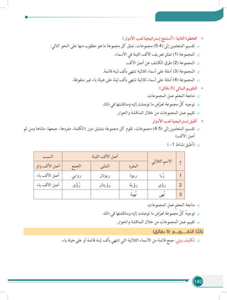 140
»».)‫األدوار‬ ‫لعب‬ ‫إستراتيجية‬ ‫(أستنتج‬ :‫الثانية‬ ‫الخطوة‬
÷÷:‫التالي‬ ‫النحو‬ ‫على‬ ‫منها‬ ‫مطلوب‬ ‫هو‬ ‫ما‬ ‫مجموعة‬ ‫كل‬ ‫تمثل‬ ،‫مجموعات‬ )5-4( ‫إلى‬ ‫المتعلمين‬ ‫تقسيم‬
÷÷.‫األسماء‬ ‫في‬ ‫اللينة‬ ‫األلف‬ ‫تعريف‬ ‫تمثل‬ )1( ‫المجموعة‬
÷÷.‫األلف‬ ‫أصل‬ ‫عن‬ ‫الكشف‬ ‫طرق‬ )2( ‫المجموعة‬
÷÷.‫قائمة‬ ‫لينة‬ ‫بألف‬ ‫تنتهي‬ ‫ثالثية‬ ‫أسماء‬ ‫على‬ ‫أمثلة‬ )3( ‫المجموعة‬
÷÷.‫منقوطة‬ ‫غير‬ ‫ياء‬ ‫هيئة‬ ‫على‬ ‫لينة‬ ‫بألف‬ ‫تنتهي‬ ‫ثالثية‬ ‫أسماء‬ ‫على‬ ‫أمثلة‬ )4( ‫المجموعة‬
»»:)‫دقائق‬ 5( ‫البنائي‬ ‫التقويم‬
÷÷. ِ‫المجموعات‬ ِ‫عمل‬ ِ‫م‬‫المعل‬ ‫متابعة‬
÷÷.‫ذلك‬ ‫في‬ ‫ومناقشتها‬ ‫إليه‬ ‫توصلت‬ ‫ما‬ ِ‫ض‬ْ‫لعر‬ ‫مجموعة‬ ِّ‫كل‬ ‫توجيه‬
÷÷.‫والحوار‬ ‫المناقشة‬ ‫خالل‬ ‫من‬ ‫المجموعات‬ ‫عمل‬ ‫تقييم‬
»»‫األدوار‬ ‫لعب‬ ‫إستراتيجية‬ ‫أطبق‬
÷÷‫ثم‬ ‫ومن‬ ‫مثناها‬ ،‫جمعها‬ ،‫مفردها‬ ،‫(الكلمة‬ ‫دور‬ ‫بتمثيل‬ ‫مجموعة‬ ‫كل‬ ‫تقوم‬ ،‫مجموعات‬ )4-5( ‫إلى‬ ‫المتعلمين‬ ‫تقسيم‬
)‫األلف‬ ‫أصل‬
÷÷)--1 ‫نشاط‬ ‫(أطبق‬
‫م‬‫الثالثي‬ ‫االسم‬
‫اللينة‬ ‫األلف‬ ‫أصل‬‫السبب‬
‫المفرد‬‫المثنى‬‫الجمع‬‫واو‬ ‫األلف‬ ‫أصل‬
1‫با‬ ُ‫ر‬‫ربوة‬‫ربوتان‬‫روابي‬‫ياء‬ ‫األلف‬ ‫أصل‬
2‫رؤى‬‫رؤية‬‫رؤيتان‬‫ى‬ ً‫ؤ‬ ُ‫ر‬‫ياء‬ ‫األلف‬ ‫أصل‬
3‫هى‬ُ‫ن‬‫هية‬ُ‫ن‬
÷÷. ِ‫المجموعات‬ ِ‫عمل‬ ِ‫م‬‫المعل‬ ‫متابعة‬
÷÷.‫ذلك‬ ‫في‬ ‫ومناقشتها‬ ‫إليه‬ ‫توصلت‬ ‫ما‬ ِ‫ض‬ْ‫لعر‬ ‫مجموعة‬ ِّ‫كل‬ ُ‫ه‬‫توجي‬
÷÷.‫والحوار‬ ‫المناقشة‬ ‫خالل‬ ‫من‬ ‫المجموعات‬ ‫عمل‬ ‫تقييم‬
)‫دقائق‬ 5( ‫التقــــــويـــم‬ :‫ا‬ ً‫ثالث‬
÷÷.‫ياء‬ ‫هيئة‬ ‫على‬ ‫أو‬ ‫قائمة‬ ‫لينة‬ ‫بألف‬ ‫تنتهي‬ ‫التي‬ ‫الثالثية‬ ‫األسماء‬ ‫من‬ ‫قائمة‬ ‫جمع‬ :‫بيتي‬ ‫تكليف‬
 