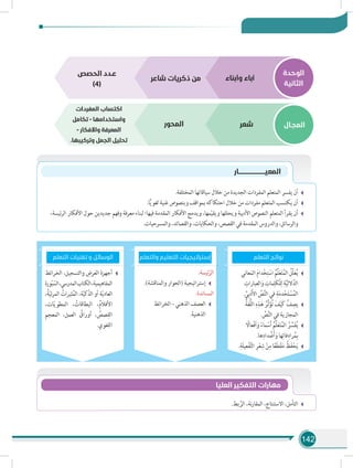 142
‫الوحدة‬
‫الثانية‬
‫المجـال‬v
‫وأبناء‬ ‫آباء‬‫شاعر‬ ‫ذكريات‬ ‫من‬
‫شعر‬‫المحور‬
‫المفردات‬ ‫اكتساب‬
‫تكامل‬ - ‫واستخدامها‬
- ‫واألفكار‬ ‫المعرفة‬
.‫وتركيبها‬ ‫الجمل‬ ‫تحليل‬
‫الحصص‬ ‫عـدد‬
)4(
‫المعيـــــــــــــــــــــــــــــار‬
.‫المختلفة‬ ‫سياقاتها‬ ‫خالل‬ ‫من‬ ‫الجديدة‬ ‫المفردات‬ ‫المتعلم‬ ‫يفسر‬ ‫أن‬
.‫ا‬ًّ‫ي‬‫لغو‬ ‫غنية‬ ‫وبنصوص‬ ‫بمواقف‬ ‫احتكاكه‬ ‫خالل‬ ‫من‬ ‫مفردات‬ ‫المتعلم‬ ‫يكتسب‬ ‫أن‬
،‫ئيسة‬‫ر‬‫ال‬ ‫األفكار‬ ‫حول‬ ‫جديدين‬ ‫وفهم‬ ‫معرفة‬ ‫لبناء‬ ‫فيها؛‬ ‫المقدمة‬ ‫األفكار‬ ‫ويدمج‬ ،‫مها‬ّ‫ي‬‫ويق‬ ‫ويحللها‬ ‫األدبية‬ ‫النصوص‬ ‫المتعلم‬ ‫يقرأ‬ ‫أن‬
.‫والمسرحيات‬ ،‫والقصائد‬ ،‫والحكايات‬ ،‫القصص‬ ‫في‬ ‫المقدمة‬ ‫والدروس‬ ،‫والرسائل‬
‫التعلم‬ ‫تقنيات‬ ‫و‬ ‫الوسائل‬
‫عاني‬َ‫م‬‫ال‬ َ‫م‬‫دا‬ْ‫خ‬ِ‫ت‬ ْ‫اس‬ ُ‫ِّم‬‫ل‬َ‫ع‬َ‫ت‬ُ‫م‬‫ال‬ ُ‫ِّل‬‫ل‬َ‫ع‬ُ‫ي‬
ِ‫العبارات‬َ‫و‬ ِ‫مات‬ِ‫َل‬‫ك‬ْ‫ل‬ِ‫ل‬ ِ‫ة‬َّ‫ي‬‫الل‬َّ‫الد‬
. ِّ‫ي‬ِ‫ب‬َ‫د‬َ‫أل‬‫ا‬ ِّ‫ص‬َّ‫ن‬‫ال‬ ‫في‬ ِ‫ة‬َ‫م‬‫د‬ْ‫خ‬َ‫ت‬ ْ‫س‬ُ‫الم‬
ُ‫ة‬َ‫غ‬ُّ‫ل‬‫ال‬ ِ‫ه‬ِ‫ذ‬َ‫ه‬ ُ‫ِّر‬‫ث‬َ‫ؤ‬ُ‫ت‬ َ‫ف‬ْ‫ي‬َ‫ك‬ ُ‫ف‬ ِ‫يص‬
. ِّ‫ص‬َّ‫ن‬‫ال‬ ‫في‬ ‫المجازية‬
ً‫ْعال‬‫ف‬‫أ‬َ‫و‬ ً‫ماء‬ ْ‫س‬َ‫أ‬ ُ‫ِّم‬‫ل‬َ‫ع‬َ‫ت‬ُ‫م‬‫ال‬ ُ‫ر‬ ِّ‫س‬َ‫ف‬ُ‫ي‬
.‫ها‬ِ‫داد‬ َّ‫ض‬َ‫أ‬َ‫و‬ ‫ها‬ِ‫فات‬ِ‫راد‬ُ‫م‬ِ‫ب‬
.ِ‫َة‬‫ل‬‫عي‬ْ‫ف‬َّ‫ت‬‫ال‬ ِ‫ر‬ْ‫ع‬ِ‫ش‬ ْ‫ن‬ِ‫م‬ ‫ا‬ً‫ع‬َ‫ط‬ْ‫ق‬َ‫م‬ ُ‫ظ‬َ‫ف‬ْ‫ح‬َ‫ي‬
:‫ئيسة‬ّ‫الر‬
.)‫والمناقشة‬ ‫(الحوار‬ ‫إستراتيجية‬
:‫المساندة‬
‫الخرائط‬ – ‫الذهني‬ ‫العصف‬
.‫الذهنية‬
‫الخرائط‬ ،‫والتسجيل‬ ِ‫رض‬َ‫ع‬‫ال‬ ‫أجهزة‬
‫ورة‬ّ‫ب‬ ّ‫الس‬،‫المدرسي‬‫الكتاب‬،‫المفاهيمية‬
،ُ‫ة‬ّ‫ي‬‫ئ‬‫ر‬‫الم‬ ُ‫ثيرات‬ُ‫م‬‫ال‬ ،‫ة‬ّ‫ي‬‫الذّك‬ ‫أو‬ ‫ة‬ّ‫ي‬‫العاد‬
،‫ات‬ّ‫ي‬‫المطو‬ ، ُ‫البطاقات‬ ،ُ‫م‬‫األفال‬
‫المعجم‬ ،‫العمل‬ ُ‫أوراق‬ ، ُ‫صص‬ِ‫الق‬
.‫اللغوي‬
‫والتعلم‬ ‫التعليم‬ ‫إستراتيجيات‬ ‫التعلم‬ ‫نواتج‬
.‫بط‬ َّ‫الر‬ ،‫نة‬‫ر‬‫المقا‬ ،‫االستنتاج‬ ،‫التأمل‬
‫العليا‬ ‫التفكير‬ ‫مهارات‬
 