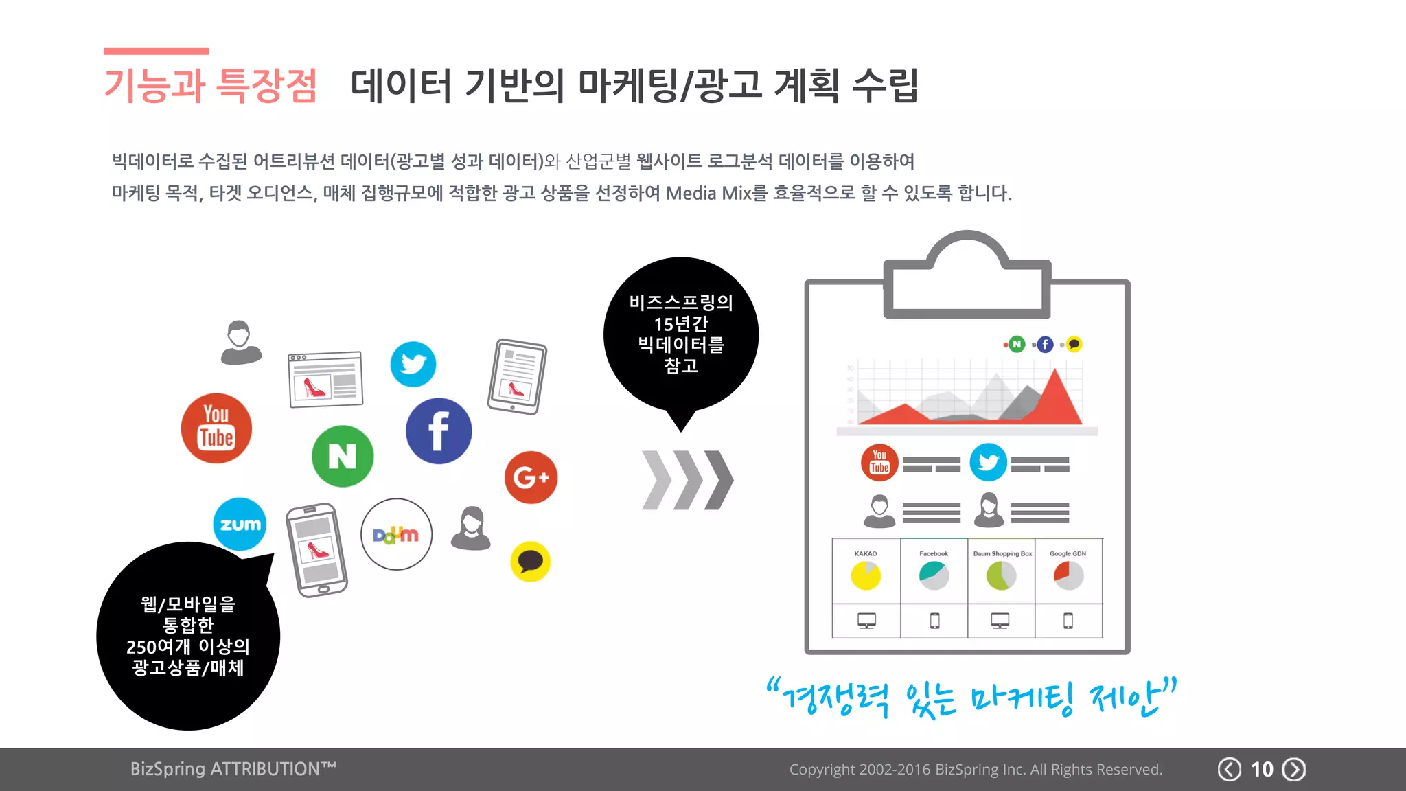 BizSpring ATTRIBUTION™ Copyright 2002-2016 BizSpring Inc. All Rights Reserved.
기능과 특장점 데이터 기반의 마케팅/광고 계획 수립
10
빅데이터로 수집된 어트리뷰션 데이터(광고별 성과 데이터)와 산업군별 웹사이트 로그분석 데이터를 이용하여
마케팅 목적, 타겟 오디언스, 매체 집행규모에 적합한 광고 상품을 선정하여 Media Mix를 효율적으로 할 수 있도록 합니다.
비즈스프링의
15년간
빅데이터를
참고
“경쟁력 있는 마케팅 제안”
웹/모바일을
통합한
250여개 이상의
광고상품/매체
10BizSpring ATTRIBUTION™ Copyright 2002-2017 BizSpring Inc. All Rights Reserved. 10
 