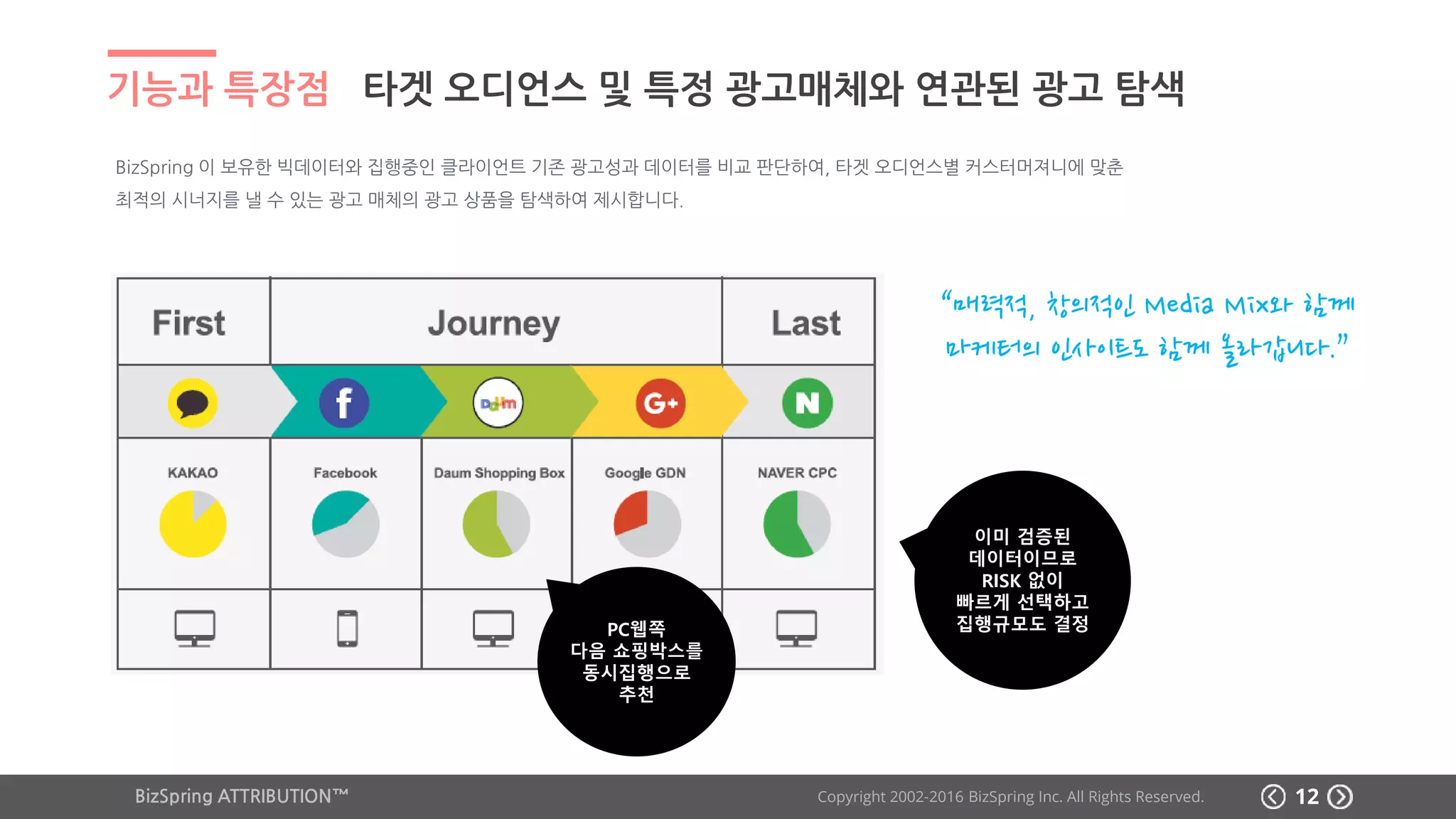 BizSpring ATTRIBUTION™ Copyright 2002-2016 BizSpring Inc. All Rights Reserved.
기능과 특장점 타겟 오디언스 및 특정 광고매체와 연관된 광고 탐색
12
BizSpring 이 보유한 빅데이터와 집행중인 클라이언트 기존 광고성과 데이터를 비교 판단하여, 타겟 오디언스별 커스터머져니에 맞춘
최적의 시너지를 낼 수 있는 광고 매체의 광고 상품을 탐색하여 제시합니다.
“매력적, 창의적인 Media Mix와 함께
마케터의 인사이트도 함께 올라갑니다.”
PC웹쪽
다음 쇼핑박스를
동시집행으로
추천
이미 검증된
데이터이므로
RISK 없이
빠르게 선택하고
집행규모도 결정
12BizSpring ATTRIBUTION™ Copyright 2002-2017 BizSpring Inc. All Rights Reserved. 12
 