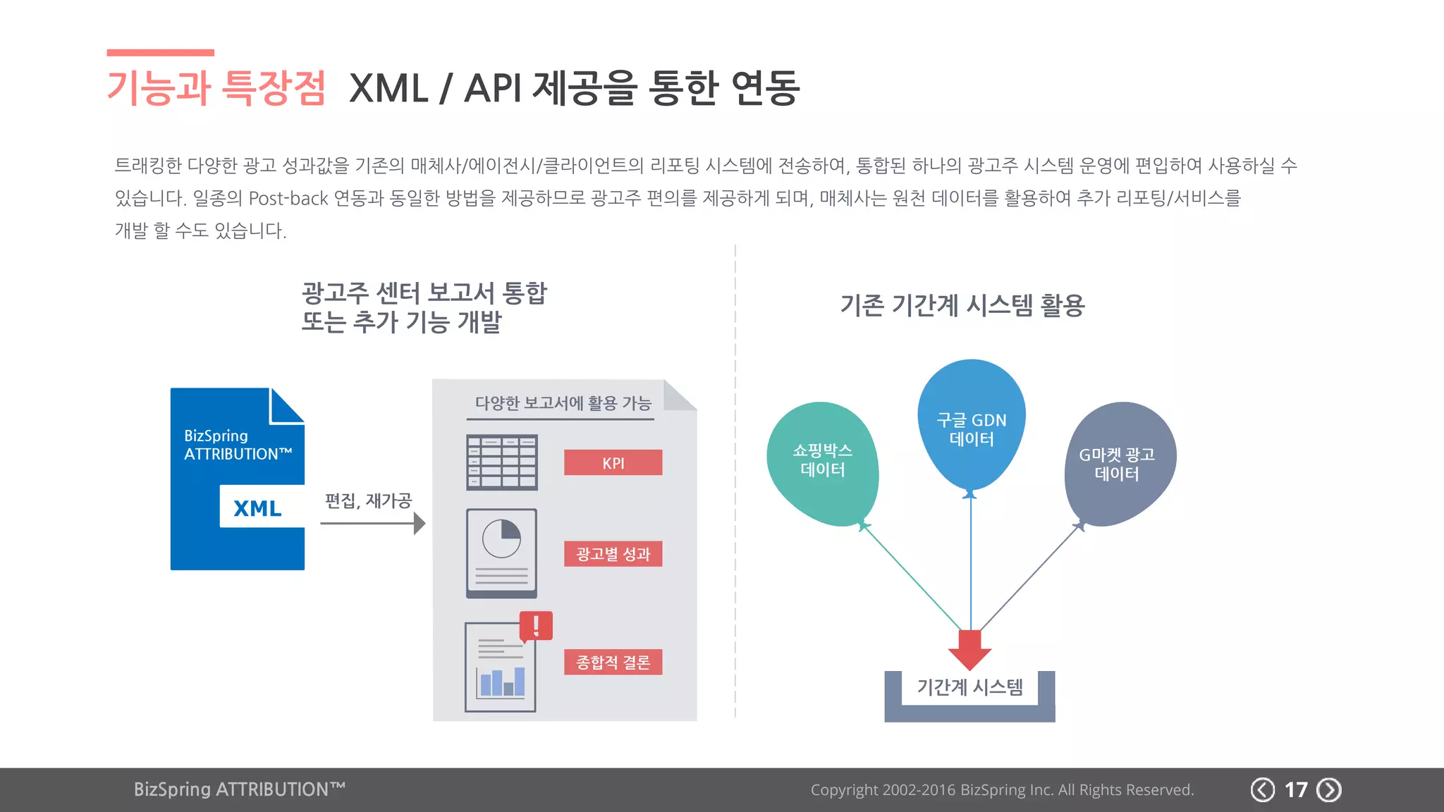BizSpring ATTRIBUTION™ Copyright 2002-2016 BizSpring Inc. All Rights Reserved.
기능과 특장점 XML / API 제공을 통한 연동
17
트래킹한 다양한 광고 성과값을 기존의 매체사/에이전시/클라이언트의 리포팅 시스템에 전송하여, 통합된 하나의 광고주 시스템 운영에 편입하여 사용하실 수
있습니다. 일종의 Post-back 연동과 동일한 방법을 제공하므로 광고주 편의를 제공하게 되며, 매체사는 원천 데이터를 활용하여 추가 리포팅/서비스를
개발 할 수도 있습니다.
광고주 센터 보고서 통합
또는 추가 기능 개발
기존 기간계 시스템 활용
BizSpring
ATTRIBUTION™
편집, 재가공
KPI
광고별 성과
종합적 결론
다양한 보고서에 활용 가능
기간계 시스템
구글 GDN
데이터
G마켓 광고
데이터
쇼핑박스
데이터
17BizSpring ATTRIBUTION™ Copyright 2002-2017 BizSpring Inc. All Rights Reserved. 17
 