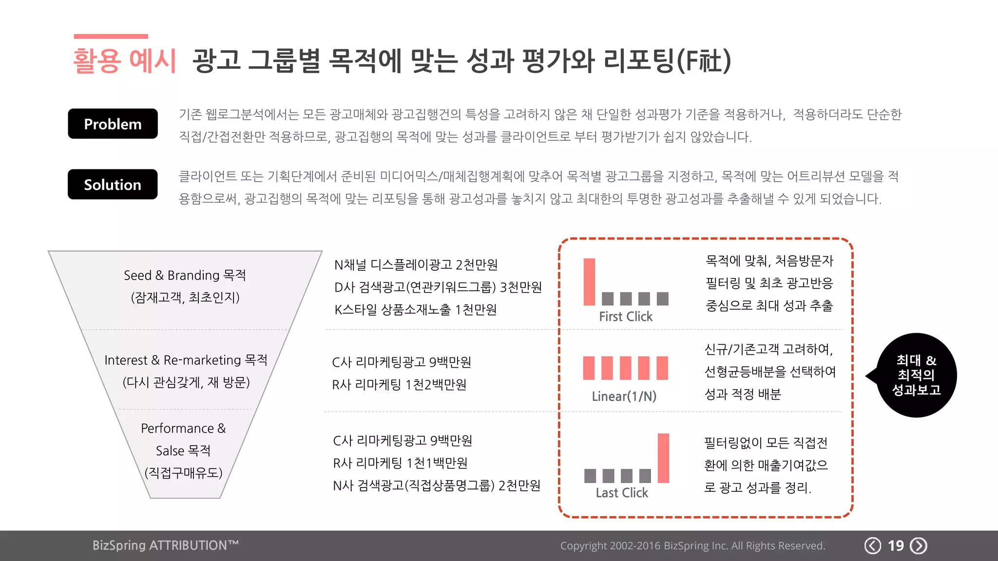BizSpring ATTRIBUTION™ Copyright 2002-2016 BizSpring Inc. All Rights Reserved.
활용 예시 광고 그룹별 목적에 맞는 성과 평가와 리포팅(F社)
19
기존 웹로그분석에서는 모든 광고매체와 광고집행건의 특성을 고려하지 않은 채 단일한 성과평가 기준을 적용하거나, 적용하더라도 단순한
직접/간접전환만 적용하므로, 광고집행의 목적에 맞는 성과를 클라이언트로 부터 평가받기가 쉽지 않았습니다.
Problem
Solution
클라이언트 또는 기획단계에서 준비된 미디어믹스/매체집행계획에 맞추어 목적별 광고그룹을 지정하고, 목적에 맞는 어트리뷰션 모델을 적
용함으로써, 광고집행의 목적에 맞는 리포팅을 통해 광고성과를 놓치지 않고 최대한의 투명한 광고성과를 추출해낼 수 있게 되었습니다.
Seed & Branding 목적
(잠재고객, 최초인지)
Interest & Re-marketing 목적
(다시 관심갖게, 재 방문)
Performance &
Salse 목적
(직접구매유도)
N채널 디스플레이광고 2천만원
D사 검색광고(연관키워드그룹) 3천만원
K스타일 상품소재노출 1천만원
C사 리마케팅광고 9백만원
R사 리마케팅 1천2백만원
C사 리마케팅광고 9백만원
R사 리마케팅 1천1백만원
N사 검색광고(직접상품명그룹) 2천만원
Last Click
First Click
Linear(1/N)
목적에 맞춰, 처음방문자
필터링 및 최초 광고반응
중심으로 최대 성과 추출
신규/기존고객 고려하여,
선형균등배분을 선택하여
성과 적정 배분
필터링없이 모든 직접전
환에 의한 매출기여값으
로 광고 성과를 정리.
최대 &
최적의
성과보고
19BizSpring ATTRIBUTION™ Copyright 2002-2017 BizSpring Inc. All Rights Reserved. 19
 