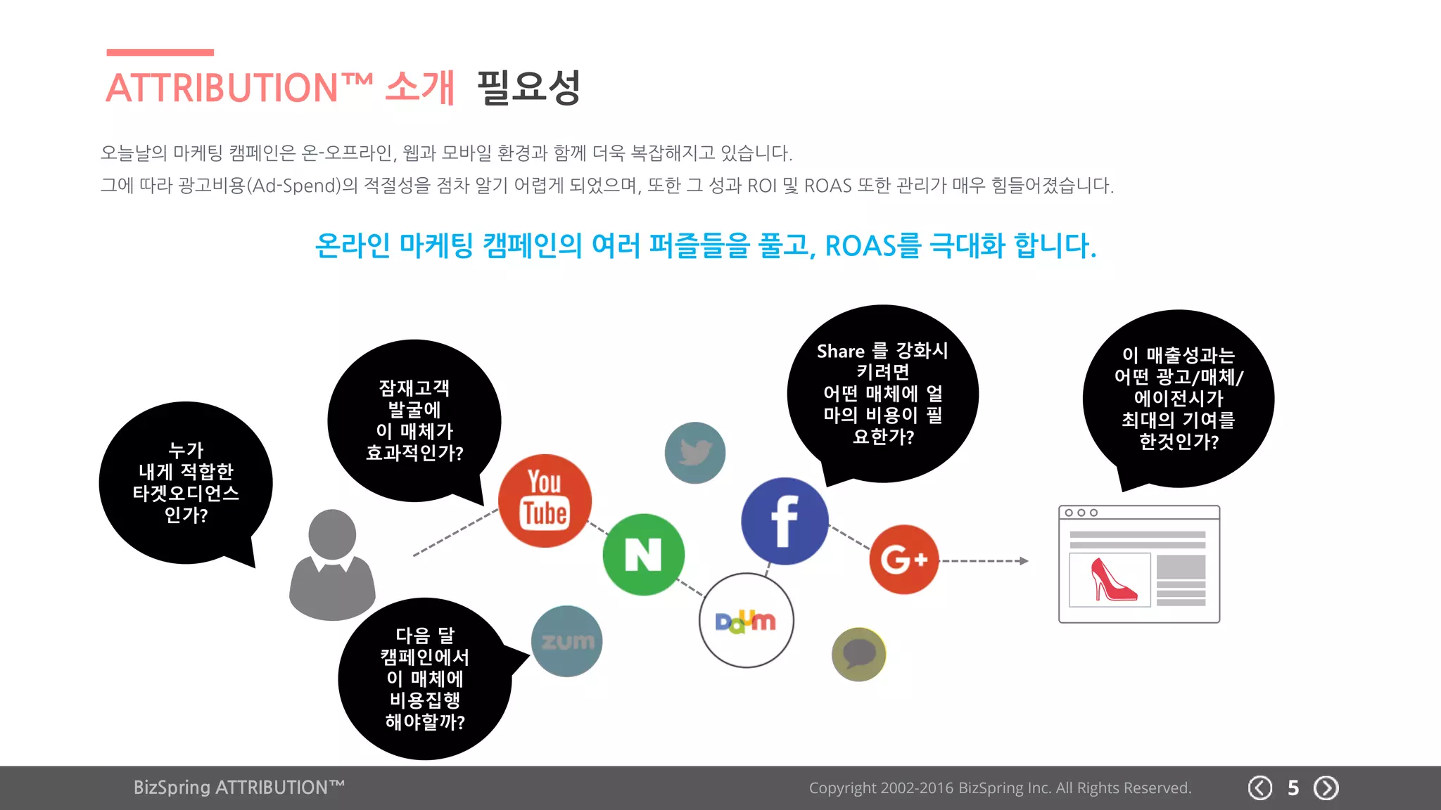 BizSpring ATTRIBUTION™ Copyright 2002-2016 BizSpring Inc. All Rights Reserved.
ATTRIBUTION™ 소개 필요성
5
오늘날의 마케팅 캠페인은 온-오프라인, 웹과 모바일 환경과 함께 더욱 복잡해지고 있습니다.
그에 따라 광고비용(Ad-Spend)의 적절성을 점차 알기 어렵게 되었으며, 또한 그 성과 ROI 및 ROAS 또한 관리가 매우 힘들어졌습니다.
누가
내게 적합한
타겟오디언스
인가?
잠재고객
발굴에
이 매체가
효과적인가?
Share 를 강화시
키려면
어떤 매체에 얼
마의 비용이 필
요한가?
이 매출성과는
어떤 광고/매체/
에이전시가
최대의 기여를
한것인가?
다음 달
캠페인에서
이 매체에
비용집행
해야할까?
“온라인 마케팅 캠페인의 여러 퍼즐들을 풀고, ROAS를 극대화 합니다.”
5BizSpring ATTRIBUTION™ Copyright 2002-2017 BizSpring Inc. All Rights Reserved. 5
 