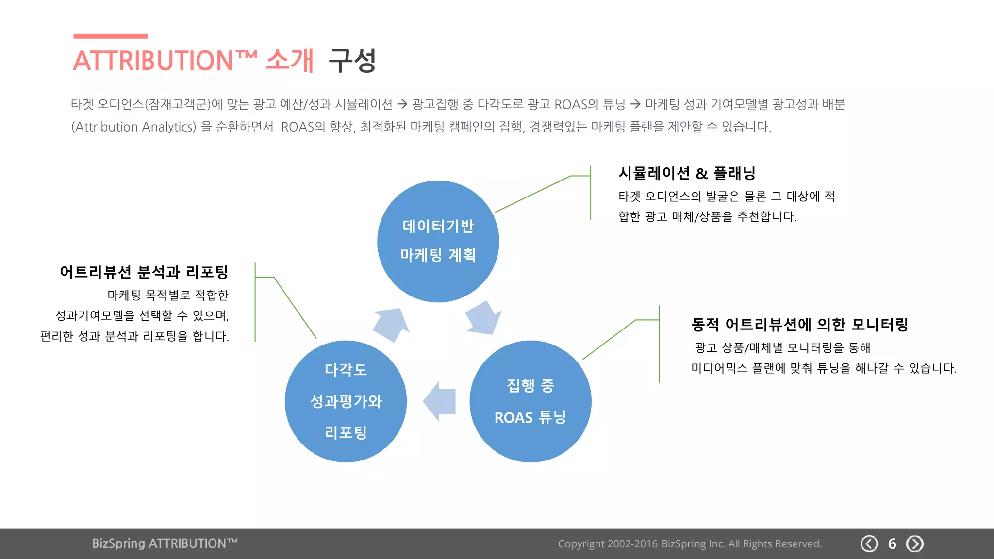 BizSpring ATTRIBUTION™ Copyright 2002-2016 BizSpring Inc. All Rights Reserved.
ATTRIBUTION™ 소개 구성
6
타겟 오디언스(잠재고객군)에 맞는 광고 예산/성과 시뮬레이션  광고집행 중 다각도로 광고 ROAS의 튜닝  마케팅 성과 기여모델별 광고성과 배분
(Attribution Analytics) 을 순환하면서 ROAS의 향상, 최적화된 마케팅 캠페인의 집행, 경쟁력있는 마케팅 플랜을 제안할 수 있습니다.
데이터기반
마케팅 계획
집행 중
ROAS 튜닝
다각도
성과평가와
리포팅
시뮬레이션 & 플래닝
타겟 오디언스의 발굴은 물론 그 대상에 적
합한 광고 매체/상품을 추천합니다.
동적 어트리뷰션에 의한 모니터링
광고 상품/매체별 모니터링을 통해
미디어믹스 플랜에 맞춰 튜닝을 해나갈 수 있습니다.
어트리뷰션 분석과 리포팅
마케팅 목적별로 적합한
성과기여모델을 선택할 수 있으며,
편리한 성과 분석과 리포팅을 합니다.
6BizSpring ATTRIBUTION™ Copyright 2002-2017 BizSpring Inc. All Rights Reserved. 6
 