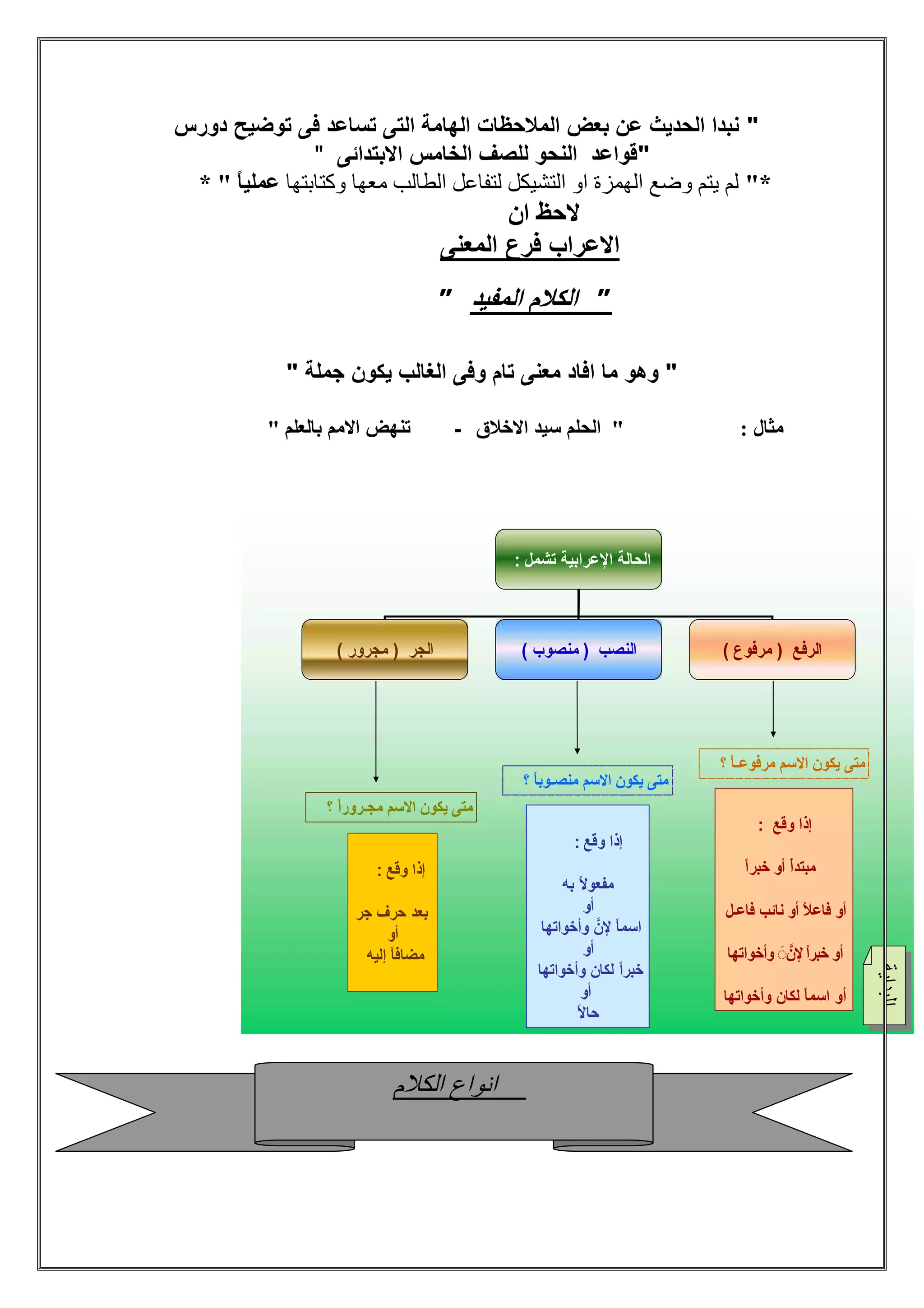 "‫دورس‬ ‫ﺗوﺿﯾﺢ‬ ‫ﻓﻰ‬ ‫ﺗﺳﺎﻋد‬ ‫اﻟﺗﻰ‬ ‫اﻟﮭﺎﻣﺔ‬ ‫اﻟﻣﻼﺣظﺎت‬ ‫ﺑﻌض‬ ‫ﻋن‬ ‫اﻟﺣدﯾث‬ ‫ﻧﺑدا‬
"‫اﻻﺑﺗداﺋﻰ‬ ‫اﻟﺧﺎﻣس‬ ‫ﻟﻠﺻف‬ ‫اﻟﻧﺣو‬ ‫ﻗواﻋد‬"
*"‫وﻛﺘﺎﺑﺘﮭﺎ‬ ‫ﻣﻌﮭﺎ‬ ‫اﻟﻄﺎﻟﺐ‬ ‫ﻟﺘﻔﺎﻋﻞ‬ ‫اﻟﺘﺸﯿﻜﻞ‬ ‫او‬ ‫اﻟﮭﻤﺰة‬ ‫وﺿﻊ‬ ‫ﯾﺘﻢ‬ ‫ﻟﻢ‬* " ً‫ﺎ‬‫ﻋﻤﻠﯿ‬
‫ﻻﺣظ‬‫ان‬
‫اﻟﻣﻌﻧﻰ‬ ‫ﻓرع‬ ‫اﻻﻋراب‬
"‫اﻟﻣﻔﯾد‬ ‫اﻟﻛﻼم‬"
" ‫ﺟﻣﻠﺔ‬ ‫ﯾﻛون‬ ‫اﻟﻐﺎﻟب‬ ‫وﻓﻰ‬ ‫ﺗﺎم‬ ‫ﻣﻌﻧﻰ‬ ‫اﻓﺎد‬ ‫ﻣﺎ‬ ‫وھو‬ "
: ‫ﻣﺜﺎل‬"‫اﻻﺧﻼق‬ ‫ﺳﯾد‬ ‫اﻟﺣﻠم‬-‫ﺑﺎﻟﻌﻠم‬ ‫اﻻﻣم‬ ‫ﺗﻧﮭض‬"
‫ﺗﺷﻣل‬ ‫اﻹﻋراﺑﯾﺔ‬ ‫اﻟﺣﺎﻟﺔ‬:
‫اﻟﺟر‬)‫ﻣﺟرور‬( ‫اﻟﻧﺻب‬)‫ﻣﻧﺻوب‬( ‫اﻟرﻓﻊ‬)‫ﻣرﻓوع‬(
‫؟‬ ً‫ﺎ‬ ‫ﻣرﻓوﻋ‬ ‫اﻻﺳم‬ ‫ﯾﻛون‬ ‫ﻣﺗﻰ‬
‫؟‬ ً‫ﺎ‬‫وﺑ‬ ‫ﻣﻧﺻ‬ ‫اﻻﺳم‬ ‫ﯾﻛون‬ ‫ﻣﺗﻰ‬
‫؟‬ ً‫ا‬‫رور‬ ‫ﻣﺟ‬ ‫اﻻﺳم‬ ‫ﯾﻛون‬ ‫ﻣﺗﻰ‬
‫وﻗﻊ‬ ‫إذا‬:
‫أو‬ ً‫أ‬‫ﻣﺑﺗد‬ً‫ا‬‫ﺧﺑر‬
‫ل‬ ‫ﻓﺎﻋ‬ ‫ﻧﺎﺋب‬ ‫أو‬ ً‫ﻼ‬‫ﻓﺎﻋ‬ ‫أو‬
‫وأﺧواﺗﮭﺎ‬ َ◌‫ﻹنﱠ‬ ً‫ا‬‫ﺧﺑر‬ ‫أو‬
‫وأﺧواﺗﮭﺎ‬ ‫ﻟﻛﺎن‬ ً‫ﺎ‬‫اﺳﻣ‬ ‫أو‬
‫وﻗﻊ‬ ‫إذا‬:
‫ﺑﮫ‬ ً‫ﻻ‬‫ﻣﻔﻌو‬
‫أو‬
‫وأﺧواﺗﮭﺎ‬ ‫ﻹنﱠ‬ ً‫ﺎ‬‫اﺳﻣ‬
‫أو‬
‫وأﺧواﺗﮭﺎ‬ ‫ﻟﻛﺎن‬ ً‫ا‬‫ﺧﺑر‬
‫أو‬
ً‫ﻻ‬‫ﺣﺎ‬
‫وﻗﻊ‬ ‫إذا‬:
‫ﺟر‬ ‫ﺣرف‬ ‫ﺑﻌد‬
‫أو‬
‫إﻟﯾﮫ‬ ً‫ﺎ‬‫ﻣﺿﺎﻓ‬
‫اﻟﺑداﯾﺔ‬‫اﻟﺑداﯾﺔ‬
‫اﻟﻛﻼم‬ ‫اﻧواع‬
 