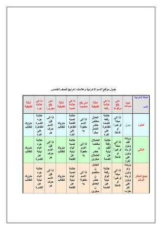 ‫اﻟﺧﺎﻣس‬ ‫ﻟﻠﺻف‬ ‫إﻋراﺑﮭﺎ‬ ‫وﻋﻼﻣﺎت‬ ‫اﻹﻋراﺑﯾﺔ‬ ‫اﻻﺳم‬ ‫ﻣواﻗﻊ‬ ‫ﺟدول‬
‫اﻹﻋﺮاﺑﯿﺔ‬ ‫اﻟﺤﺎﻟﺔ‬
‫اﻻﺳﻢ‬
‫ﻛﯿﻔﯿﺔ‬
‫ﺻﯿﺎﻏﺘﮫ‬
‫ﻣﺘﻰ‬
‫ﯾﻘﻊ‬
‫ﻣﺮﻓﻮﻋﺎ‬
‫ھﻲ‬ ‫ﻣﺎ‬
‫ﻋﻼﻣﺔ‬
‫رﻓﻌﮫ‬
‫أﻣﺜﻠﺔ‬
‫ﺗﻄﺒﯿﻘﯿﺔ‬
‫ﯾﻘﻊ‬ ‫ﻣﺘﻰ‬
‫ﻣﻨﺼﻮﺑﺎ‬
‫ھﻲ‬ ‫ﻣﺎ‬
‫ﻋﻼﻣﺔ‬
‫ﻧﺼﺒﮫ‬
‫أﻣﺜﻠﺔ‬
‫ﺗﻄﺒﯿﻘﯿﺔ‬
‫ﻣﺘﻰ‬
‫ﯾﻘﻊ‬
‫ﻣﺠﺮورا‬
‫ھﻲ‬ ‫ﻣﺎ‬
‫ﻋﻼﻣﺔ‬
‫ﺟﺮه‬
‫أﻣﺜﻠﺔ‬
‫ﺗﻄﺒﯿﻘﯿﺔ‬
‫اﻟﻤﻔﺮد‬‫ﺑﺪون‬
‫أﺗﻰ‬ ‫إذا‬
ً‫أ‬‫ﻣﺒﺘﺪ‬
ً‫ا‬‫ﺧﺒﺮ‬ ‫أو‬
‫أو‬
‫ﻓﺎﻋﻼ‬
‫ﻋﻼﻣﺔ‬
‫رﻓﻌﮫ‬
‫اﻟﻀﻤﮫ‬
‫اﻟﻈﺎھﺮة‬
‫ﻋﻠﻰ‬
‫آﺧﺮه‬
ُ‫ﻞ‬‫اﻟﻌﺎﻣ‬
ٌ‫ﻣﺨﻠﺺ‬
‫ﺣﻀﺮ‬
ُ‫ﻞ‬‫اﻟﻌﺎﻣ‬
ً‫ا‬‫ﻣﺒﻜﺮ‬
‫أﺗﻰ‬ ‫إذا‬
‫اﻻﺳﻢ‬
ً‫ﻻ‬‫ﻣﻔﻌﻮ‬
‫ﺑﮫ‬
‫ﻋﻼﻣﺔ‬
‫ﻧﺼﺒﮫ‬
‫اﻟﻔﺘﺤﺔ‬
‫اﻟﻈﺎھﺮة‬
‫ﻋﻠﻰ‬
‫آﺧﺮه‬
‫ﻣﺘﺮوك‬
‫ﻟﻠﻄﺎﻟﺐ‬
‫أﺗﻰ‬ ‫إذا‬
‫ﻗﺒﻞ‬
‫اﻻﺳﻢ‬
‫ﺣﺮف‬
‫ﺟﺮ‬
‫ﻋﻼﻣﺔ‬
‫ﺟﺮه‬
‫اﻟﻜﺴﺮة‬
‫اﻟﻈﺎھﺮة‬
‫ﻋﻠﻰ‬
‫آﺧﺮه‬
‫ﻣﺘﺮوك‬
‫ﻟﻠﻄﺎﻟﺐ‬
‫اﻟﻤﺜﻨﻰ‬
‫ﺑﺰﯾﺎدة‬
‫أﻟﻒ‬
‫وﻧﻮن‬
‫ﯾﺎء‬ ‫أو‬
‫وﻧﻮن‬
‫ﻋﻠﻰ‬
‫آﺧﺮه‬
‫أﺗﻰ‬ ‫إذا‬
ً‫أ‬‫ﻣﺒﺘﺪ‬
ً‫ا‬‫ﺧﺒﺮ‬ ‫أو‬
‫أو‬
‫ﻓﺎﻋﻼ‬
‫ﻋﻼﻣﺔ‬
‫رﻓﻌﺔ‬
‫اﻟﻠﻒ‬
‫ﻧﯿﺎﺑﺔ‬
‫ﻋﻦ‬
‫اﻟﻀﻤﺔ‬
‫اﻟﻌﺎﻣﻼ‬‫ن‬
‫ﻣﺨﻠﺼﺎ‬
‫ن‬
‫ﺣﻀﺮ‬
‫اﻟﻌﺎﻣﻼن‬
‫ﻣﺒﻜﺮﯾﻦ‬
‫أﺗﻰ‬ ‫إذا‬
‫اﻻﺳﻢ‬
ً‫ﻻ‬‫ﻣﻔﻌﻮ‬
‫ﺑﮫ‬
‫ﻋﻼﻣﺔ‬
‫ﻧﺼﺒﮫ‬
‫اﻟﯿﺎء‬
‫ﻧﯿﺎﺑﺔ‬
‫ﻋﻦ‬
‫اﻟﻔﺘﺤﺔ‬
‫ﻣﺘﺮوك‬
‫ﻟﻠﻄﺎﻟﺐ‬
‫أﺗﻰ‬ ‫إذا‬
‫ﻗﺒﻞ‬
‫اﻻﺳﻢ‬
‫ﺣﺮف‬
‫ﺟﺮ‬
‫ﻋﻼﻣﺔ‬
‫ﺟﺮه‬
‫اﻟﯿﺎء‬
‫ﻧﯿﺎﺑﺔ‬
‫ﻋﻦ‬
‫اﻟﻜﺴﺮة‬
‫ﻣﺘﺮوك‬
‫ﻟﻠﻄﺎﻟﺐ‬
‫اﻟﻤﺬﻛﺮ‬ ‫ﺟﻤﻊ‬
‫اﻟﺴﺎﻟﻢ‬
‫ﺑﺰﯾﺎدة‬
‫واو‬
‫وﻧﻮن‬
‫ﯾﺎء‬ ‫أو‬
‫وﻧﻮن‬
‫ﻋﻠﻰ‬
‫آﺧﺮ‬
‫ﻣﻔﺮد‬‫ه‬
‫أﺗﻰ‬ ‫إذا‬
ً‫أ‬‫ﻣﺒﺘﺪ‬
ً‫ا‬‫ﺧﺒﺮ‬ ‫أو‬
‫أو‬
‫ﻓﺎﻋﻼ‬
‫ﻋﻼﻣﺔ‬
‫رﻓﻌﺔ‬
‫اﻟﻮاو‬
‫ﻧﯿﺎﺑﺔ‬
‫ﻋﻦ‬
‫اﻟﻀﻤﺔ‬
‫اﻟﻌﺎﻣﻠ‬‫ﻮ‬
‫ن‬
‫ﻣﺨﻠﺼﻮ‬
‫ن‬
‫ﺣﻀﺮ‬
‫اﻟﻌﺎﻣﻠﻮ‬
‫ن‬
‫ﻣﺒﻜﺮﯾﻦ‬
‫أﺗﻰ‬ ‫إذا‬
‫اﻻﺳﻢ‬
ً‫ﻻ‬‫ﻣﻔﻌﻮ‬
‫ﺑﮫ‬
‫ﻋﻼﻣﺔ‬
‫ﻧﺼﺒﺔ‬
‫اﻟﯿﺎء‬
‫ﻧﯿﺎﺑﺔ‬
‫ﻋﻦ‬
‫اﻟﻔﺘﺤﺔ‬
‫ﻣﺘﺮوك‬
‫ﻟﻠﻄﺎﻟﺐ‬
‫أﺗﻰ‬ ‫إذا‬
‫ﻗﺒﻞ‬
‫اﻻﺳﻢ‬
‫ﺣﺮف‬
‫ﺟﺮ‬
‫ﻋﻼﻣﺔ‬
‫ﺟﺮه‬
‫اﻟﯿﺎء‬
‫ﻧﯿﺎﺑﺔ‬
‫ﻋﻦ‬
‫اﻟﻜﺴﺮة‬
‫ﻣﺘﺮوك‬
‫ﻟﻠﻄﺎﻟﺐ‬
 