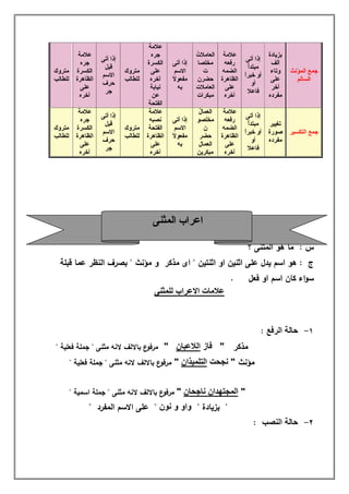 ‫اﻟﻤﺆﻧﺚ‬ ‫ﺟﻤﻊ‬
‫اﻟﺴﺎﻟﻢ‬
‫ﺑﺰﯾﺎدة‬
‫أﻟﻒ‬
‫وﺗﺎء‬
‫ﻋﻠﻰ‬
‫آﺧﺮ‬
‫ﻣﻔﺮده‬
‫أﺗﻰ‬ ‫إذا‬
ً‫أ‬‫ﻣﺒﺘﺪ‬
ً‫ا‬‫ﺧﺒﺮ‬ ‫أو‬
‫أو‬
‫ﻓﺎﻋﻼ‬
‫ﻋﻼﻣﺔ‬
‫رﻓﻌﮫ‬
‫اﻟﻀﻤﮫ‬
‫اﻟﻈﺎھﺮة‬
‫ﻋﻠﻰ‬
‫آﺧﺮه‬
ُ‫اﻟﻌﺎﻣﻼت‬
‫ﻣﺨﻠﺼﺎ‬
‫ت‬
‫ﺣﻀﺮن‬
‫اﻟﻌﺎﻣﻼت‬
‫ﻣﺒﻜﺮات‬
‫أﺗﻰ‬ ‫إذا‬
‫اﻻﺳﻢ‬
ً‫ﻻ‬‫ﻣﻔﻌﻮ‬
‫ﺑﮫ‬
‫ﻋﻼﻣﺔ‬
‫ﺟﺮه‬
‫اﻟﻜﺴﺮة‬
‫ﻋﻠﻰ‬
‫آﺧﺮه‬
‫ﻧﯿﺎﺑﺔ‬
‫ﻋﻦ‬
‫اﻟﻔﺘﺤﺔ‬
‫ﻣﺘﺮوك‬
‫ﻟﻠﻄﺎﻟﺐ‬
‫أﺗﻰ‬ ‫إذا‬
‫ﻗﺒﻞ‬
‫اﻻﺳﻢ‬
‫ﺣﺮف‬
‫ﺟﺮ‬
‫ﻋﻼﻣﺔ‬
‫ﺟﺮه‬
‫اﻟﻜﺴﺮة‬
‫اﻟﻈﺎھﺮة‬
‫ﻋﻠﻰ‬
‫آﺧﺮه‬
‫ﻣﺘﺮوك‬
‫ﻟﻠﻄﺎﻟﺐ‬
‫اﻟﺘﻜﺴﯿﺮ‬ ‫ﺟﻤﻊ‬
‫ﺗﻐﯿﯿﺮ‬
‫ﺻﻮرة‬
‫ﻣﻔﺮده‬
‫أﺗﻰ‬ ‫إذا‬
ً‫أ‬‫ﻣﺒﺘﺪ‬
ً‫ا‬‫ﺧﺒﺮ‬ ‫أو‬
‫أو‬
‫ﻓﺎﻋﻼ‬
‫ﻋﻼﻣﺔ‬
‫رﻓﻌﮫ‬
‫اﻟﻀﻤﮫ‬
‫اﻟﻈﺎھﺮة‬
‫ﻋﻠﻰ‬
‫آﺧﺮه‬
ُ‫ل‬‫اﻟﻌﻤﺎ‬
‫ﻣﺨﻠﺼﻮ‬
‫ن‬
‫ﺣﻀﺮ‬
‫اﻟﻌﻤﺎل‬
‫ﻣﺒﻜﺮﯾﻦ‬
‫أﺗﻰ‬ ‫إذا‬
‫اﻻﺳﻢ‬
ً‫ﻻ‬‫ﻣﻔﻌﻮ‬
‫ﺑﮫ‬
‫ﻋﻼﻣﺔ‬
‫ﻧﺼﺒﮫ‬
‫اﻟﻔﺘﺤﺔ‬
‫اﻟﻈﺎھﺮة‬
‫ﻋﻠﻰ‬
‫آﺧﺮه‬
‫ﻣﺘﺮوك‬
‫ﻟﻠﻄﺎﻟﺐ‬
‫أﺗﻰ‬ ‫إذا‬
‫ﻗﺒﻞ‬
‫اﻻﺳﻢ‬
‫ﺣﺮف‬
‫ﺟﺮ‬
‫ﻋﻼﻣﺔ‬
‫ﺟﺮه‬
‫اﻟﻜﺴﺮة‬
‫اﻟﻈﺎھﺮة‬
‫ﻋﻠﻰ‬
‫آﺧﺮه‬
‫ﻣﺘﺮوك‬
‫ﻟﻠﻄﺎﻟﺐ‬
‫؟‬ ‫اﻟﻣﺛﻧﻰ‬ ‫ﻫو‬ ‫ﻣﺎ‬ : ‫س‬
" ‫ﻣؤﻧث‬ ‫و‬ ‫ﻣذﻛر‬ ‫اى‬ " ‫اﺛﻧﺗﯾن‬ ‫او‬ ‫اﺛﻧﯾن‬ ‫ﻋﻠﻰ‬ ‫ﯾدل‬ ‫اﺳم‬ ‫ﻫو‬ : ‫ج‬‫ﻗﺑﻠﺔ‬ ‫ﻋﻣﺎ‬ ‫اﻟﻧظر‬ ‫ﺑﺻرف‬
. ‫ﻓﻌل‬ ‫او‬ ‫اﺳم‬ ‫ﻛﺎن‬ ‫اء‬‫و‬‫ﺳ‬
‫ﻟﻠﻣﺛﻧﻰ‬ ‫اﻻﻋراب‬ ‫ﻋﻼﻣﺎت‬
١-‫اﻟرﻓﻊ‬ ‫ﺣﺎﻟﺔ‬:
‫ﻣذﻛر‬‫ﻓﺎز‬ "‫اﻟﻼﻋﺑﺎن‬"" ‫ﻓﻌﻠﯾﺔ‬ ‫ﺟﻣﻠﺔ‬ " ‫ﻣﺛﻧﻰ‬ ‫ﻻﻧﻪ‬ ‫ﺑﺎﻻﻟف‬ ‫ع‬‫ﻣرﻓو‬
‫ﻣؤﻧث‬‫ﻧﺟﺣت‬ "‫اﻟﺗﻠﻣﯾذان‬"‫ﻣ‬‫ﻣﺛﻧﻰ‬ ‫ﻻﻧﻪ‬ ‫ﺑﺎﻻﻟف‬ ‫ع‬‫رﻓو‬" ‫ﻓﻌﻠﯾﺔ‬ ‫ﺟﻣﻠﺔ‬ "
"‫ﻧﺎﺟﺣﺎن‬ ‫اﻟﻣﺟﺗﮭدان‬"‫ﺑﺎﻻﻟف‬ ‫ع‬‫ﻣرﻓو‬‫ﻣﺛﻧﻰ‬ ‫ﻻﻧﻪ‬" ‫اﺳﻣﯾﺔ‬ ‫ﺟﻣﻠﺔ‬ "
"‫ﺑزﯾﺎدة‬"‫و‬ ‫واو‬‫ﻧون‬"‫اﻟﻣﻔرد‬ ‫اﻻﺳم‬ ‫ﻋﻠﻰ‬"
٢-‫اﻟﻧﺻب‬ ‫ﺣﺎﻟﺔ‬:
‫اﻟﻤﺜﻨﻰ‬ ‫اﻋﺮاب‬
 