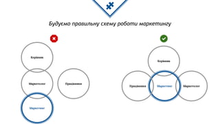 Керівник
Маркетолог
Будуємо правильну схему роботи маркетингу
МаркетингПрацівники
Керівник
Маркетолог
Маркетинг
Працівники
 