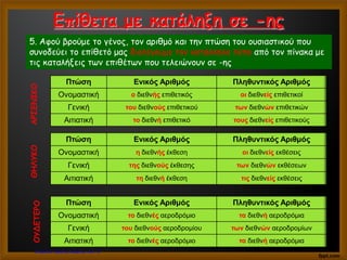 Επίθετα με κατάληξη σε -ης
5. Αφού βρούμε το γένος, τον αριθμό και την πτώση του ουσιαστικού που
συνοδεύει το επίθετό μας διαλέγουμε τον κατάλληλο τύπο από τον πίνακα με
τις καταλήξεις των επιθέτων που τελειώνουν σε -ης
Πτώση Ενικός Αριθμός Πληθυντικός Αριθμός
Ονομαστική ο διεθνής επιθετικός οι διεθνείς επιθετικοί
Γενική του διεθνούς επιθετικού των διεθνών επιθετικών
Αιτιατική το διεθνή επιθετικό τους διεθνείς επιθετικούς
Πτώση Ενικός Αριθμός Πληθυντικός Αριθμός
Ονομαστική η διεθνής έκθεση οι διεθνείς εκθέσεις
Γενική της διεθνούς έκθεσης των διεθνών εκθέσεων
Αιτιατική τη διεθνή έκθεση τις διεθνείς εκθέσεις
Πτώση Ενικός Αριθμός Πληθυντικός Αριθμός
Ονομαστική το διεθνές αεροδρόμιο τα διεθνή αεροδρόμια
Γενική του διεθνούς αεροδρομίου των διεθνών αεροδρομίων
Αιτιατική το διεθνές αεροδρόμιο τα διεθνή αεροδρόμια
ΑΡΣΕΝΙΚΟΘΗΛΥΚΟΟΥΔΕΤΕΡΟ
Επίθετα με κατάληξη σε -ης
5. Αφού βρούμε το γένος, τον αριθμό και την πτώση του ουσιαστικού που
συνοδεύει το επίθετό μας διαλέγουμε τον κατάλληλο τύπο από τον πίνακα με
τις καταλήξεις των επιθέτων που τελειώνουν σε -ης
Πτώση Ενικός Αριθμός Πληθυντικός Αριθμός
Ονομαστική ο διεθνής επιθετικός οι διεθνείς επιθετικοί
Γενική του διεθνούς επιθετικού των διεθνών επιθετικών
Αιτιατική το διεθνή επιθετικό τους διεθνείς επιθετικούς
Πτώση Ενικός Αριθμός Πληθυντικός Αριθμός
Ονομαστική η διεθνής έκθεση οι διεθνείς εκθέσεις
Γενική της διεθνούς έκθεσης των διεθνών εκθέσεων
Αιτιατική τη διεθνή έκθεση τις διεθνείς εκθέσεις
Πτώση Ενικός Αριθμός Πληθυντικός Αριθμός
Ονομαστική το διεθνές αεροδρόμιο τα διεθνή αεροδρόμια
Γενική του διεθνούς αεροδρομίου των διεθνών αεροδρομίων
Αιτιατική το διεθνές αεροδρόμιο τα διεθνή αεροδρόμια
ΑΡΣΕΝΙΚΟΘΗΛΥΚΟΟΥΔΕΤΕΡΟ
Επιμέλεια: Χρήστος Χαρμπής http://e-taksh.blogspot.gr σελ.19
 