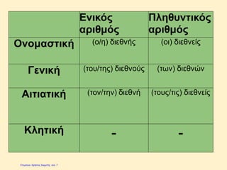 Ενικός
αριθμός
Πληθυντικός
αριθμός
Ονομαστική (ο/η) διεθνής (οι) διεθνείς
Γενική (του/της) διεθνούς (των) διεθνών
Αιτιατική (τον/την) διεθνή (τους/τις) διεθνείς
Κλητική - -
Επιμέλεια: Χρήστος Χαρμπής http://e-taksh.blogspot.gr σελ.8
 