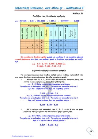 Όνομα : ________________________________________ Ημερομηνία: _________________________________
1. Να μετατρέψετε τους παρακάτω δεκαδικούς αριθμούς σε δεκαδικά κλάσματα :
 0,3 = …………..  0,92 = …………..  2,7 =…….…....  4,47 =…………..  10,02 = ………….
 1,102 = ……………  100,01 = …………..  47,8 = ……………..  0,435 = ………….
2. Να διατάξετε τους παρακάτω αριθμούς από το μικρότερο προς το μεγαλύτερο :
4,728 5,001 5 4,7 5,010 4,75 5,1 4,750
………………………………………………………………………………………………………………………………………………………………………
3. Να συμπληρώσετε τον παρακάτω πίνακα , όπως στο παράδειγμα :
Με λέξεις Με δεκαδικό
κλάσμα
Με δεκαδικό
αριθμό
Φτάνω στη μονάδα
65 εκατοστά
100
65 0,65
100
65
+
100
35
=
100
100
= 1
100
30
0 , 07
10
6
+
10
4
=
10
10
= 1
Μαλαματίδου Μαρίνα
 