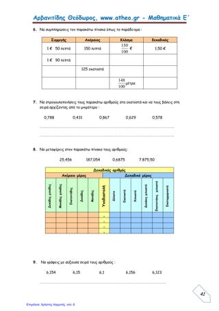 55
Áí = 1, (1 ìïíÜäá áíáöïñÜò), ôüôå ðþò áëëéþò ìðïñþ íá óõìâïëßóù ôç ìïíÜ-
äá áíáöïñÜò;
¢óêçóç â
Ðáñáôçñþ ôï ìïôßâï:
á. Âñßóêù ôçí áîßá:
• ôïõ óôïé÷åßïõ ôïõ ìïôßâïõ • ôç óõíïëéêÞ ôïõ áîßá
â. Áí ôï óôïé÷åßï ôïõ ìïôßâïõ åðáíáëçöèåß 10 öïñÝò, ðïéá èá åßíáé ç óõíïëéêÞ ôïõ áîßá;
ÄåêáäéêÜ êëÜóìáôá - äåêáäéêïß áñéèìïß
ëýóç
á. Ç áîßá ôïõ óôïé÷åßïõ åßíáé:
2 5
1 1 0,2 0,05 1,25
10 100
+ + = + + = êáé ç óõíïëéêÞ ôïõ áîßá
åßíáé: 4x1,25 5= .
â. Áí ôï óôïé÷åßï ôïõ ìïôßâïõ åðáíáëçöèåß 10 öïñÝò ç óõíïëéêÞ ôïõ áîßá èá åßíáé:
10÷1,25 = 12,5.
 