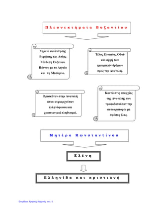 Ι΢ΣΟΡΙΑ Ε’
– ΚΕΦ. 6 ¨ ΜΙΑ ΝΕΑ ΠΡΩΣΕΤΟΤ΢Α, Η ΚΩΝ΢ΣΑΝΣΙΝΟΤΠΟΛΗ ¨
27Ο
ΔΗΜΟΣΙΚΟ ΢ΧΟΛΕΙΟ ΣΡΙΚΑΛΩΝ
ΔΑ΢ΚΑΛΟ΢ ΒΑ΢ΙΛΗ΢ ΠΑΠΑΓΙΑΝΝΗ΢
Μειονεκτιματα τθσ Ρώμθσ
Ήταν ο χώροσ όπου
ζγιναν οι ςκλθρζσ
ςυγκροφςεισ ανάμεςα
ςτουσ τετράρχεσ
διωγμοί των Χριςτιανών
Ήταν για πολλά χρόνια
κζντρο λατρείασ του
«ρωμαϊκοφ πανκζου»
Βριςκόταν πολφ μακριά
από τισ ακριτικζσ
περιοχζσ του Δοφναβθ
και τθσ Ανατολισ, που
δζχονταν εχκρικζσ
επιδρομζσ.
Ο Κωνςταντίνοσ κάνει αλλαγζσ ςτθ διοίκθςθ και τθ κρθςκεία
Μετζφερε τθν πρωτεφουςα
από τθ Ρώμθ ςτο Βυηάντιο
Εφάρμοςε ό,τι όριηε το Διάταγμα των
Μεδιολάνων και ςτιριξε τθ διωκόμενθ
ωσ τότε χριςτιανικι κρθςκεία.
Η νζα πρωτεφουςα ονομάςτθκε
«Νέα Ρώμη» - Κωνσταντινούπολη ι Πόλη
Η κζςθ τθσ ιταν εξαιρετικι.
Ήταν ςθμείο ςυνάντθςθσ τθσ Ευρώπθσ με
τθν Αςία, αλλά και του Εφξεινου Πόντου με
το Αιγαίο και τθ Μεςόγειο.
Εκεί κατζλθγε θ Εγνατία οδόσ και από εκεί
ξεκινοφςαν οι εμπορικοί δρόμοι προσ τθ
Μικρά Αςία και τισ επαρχίεσ τθσ Ανατολισ.
Ήταν κοντά οι πλοφςιεσ επαρχίεσ που τθν
τροφοδοτοφςαν με είδθ πρώτθσ ανάγκθσ
Οι γειτονικοί λαοί ιταν ελλθνόφωνοι και
χριςτιανοί και ςτιριηαν τον Κωνςταντίνο
Δημιουργός: Βασίλης Παπαγιάννης http://blogs.sch.gr/vpapagiann/
 