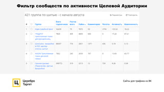 Фильтр сообществ по активности Целевой Аудитории
Сайты для трафика из ВК
 