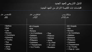 ‫الجديد‬ ‫العهد‬ ‫من‬ ‫االوائل‬ ‫الكنيسة‬ ‫اباء‬ ‫اقتباسات‬:
• Matthew
• Mark
• Luke
• Romans
• 1 Corinthians
• Ephesians
• 1 Timothy
• Titus
• Hebrews
• James
• 1 Peter
‫عام‬ ‫اكلمنضس‬
95‫م‬
•All 4 Gospels
• Acts
• Romans
• 1 & 2 Corinthians
• Galatians
• Ephesians
• Philippians
• Colossians
• 1 Thessalonians
• 1 & 2 Timothy
• Titus
• Philemon
• Hebrews
• James
• 1 & 2 Peter
• 1 & 3 John
• Revelation
‫عام‬ ‫اغناطيوس‬
107‫م‬
‫بوليكاربوس‬
‫عام‬110‫م‬
•All 4 Gospels
• Acts
• Romans
• 1 & 2 Corinthians
• Galatians
• Ephesians
• Philippians
• Colossians
• 2 Thessalonians
• 1 & 2 Timothy
• 1 Peter & 1 John
‫الجديد‬ ‫للعهد‬ ‫التاريخي‬ ‫الدليل‬
 