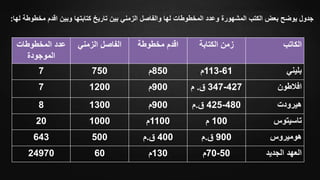 ‫الكاتب‬‫الكتابة‬ ‫زمن‬‫مخطوطة‬ ‫اقدم‬‫الفاصل‬‫الزمني‬‫المخطوطات‬ ‫عدد‬
‫الموجودة‬
‫بليني‬61-113‫م‬850‫م‬7507
‫افالطون‬427-347‫ق‬.‫م‬900‫م‬12007
‫هيرودت‬480-425‫ق‬.‫م‬900‫م‬13008
‫تاسيتوس‬100‫م‬1100‫م‬100020
‫هوميروس‬900‫ق‬.‫م‬400‫ق‬.‫م‬500643
‫الجديد‬ ‫العهد‬50-70‫م‬130‫م‬6024970
‫لها‬ ‫مخطوطة‬ ‫اقدم‬ ‫وبين‬ ‫كتابتها‬ ‫تاريخ‬ ‫بين‬ ‫الزمني‬ ‫والفاصل‬ ‫لها‬ ‫المخطوطات‬ ‫وعدد‬ ‫المشهورة‬ ‫الكتب‬ ‫بعض‬ ‫يوضح‬ ‫جدول‬:
 