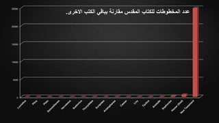 0
5000
10000
15000
20000
25000
‫االخرى‬ ‫الكتب‬ ‫بباقي‬ ‫مقارنة‬ ‫المقدس‬ ‫للكتاب‬ ‫المخطوطات‬ ‫عدد‬.
 