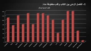 1-‫منه‬ ‫مخطوطة‬ ‫واقدم‬ ‫الكتاب‬ ‫بين‬ ‫الزمني‬ ‫الفاصل‬:
0
200
400
600
800
1000
1200
1400
‫الزمنية‬ ‫الفترة‬(‫سنة‬)
 
