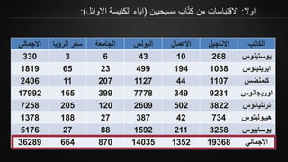 ‫اوال‬:‫مسيحيين‬ ‫اب‬ّ‫ت‬‫ك‬ ‫من‬ ‫االقتباسات‬(‫االوائل‬ ‫الكنيسة‬ ‫اباء‬:)
‫الكاتب‬‫االناجيل‬‫االعمال‬‫البولس‬‫الجامعة‬‫الرؤي‬ ‫سفر‬‫ا‬‫االجمالي‬
‫يوستينوس‬268104363330
‫ايرينيئوس‬103819449923651819
‫كلمنضس‬1107441127207112406
‫اوريجانوس‬9231349777839916517992
‫ترتليانوس‬382250226091202057258
‫هيبوليتوس‬73442387271881378
‫يوسابيوس‬3258211159288275176
‫االجمالي‬1936813521403587066436289
 